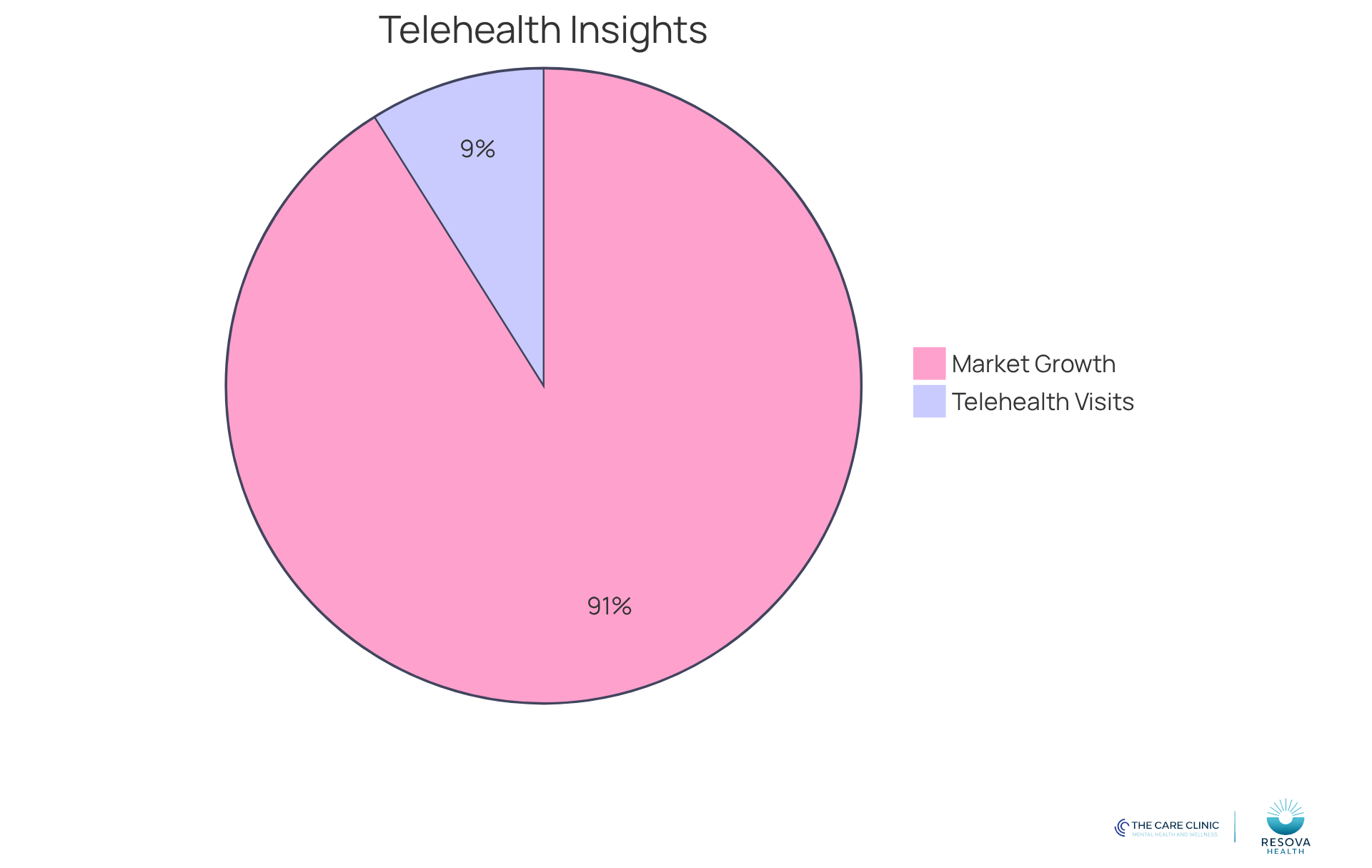 The blue segment shows the percentage of telehealth visits for mental health, while the green segment represents the projected market size for telemedicine. Together, they highlight the growing importance of telehealth in providing timely mental health care.