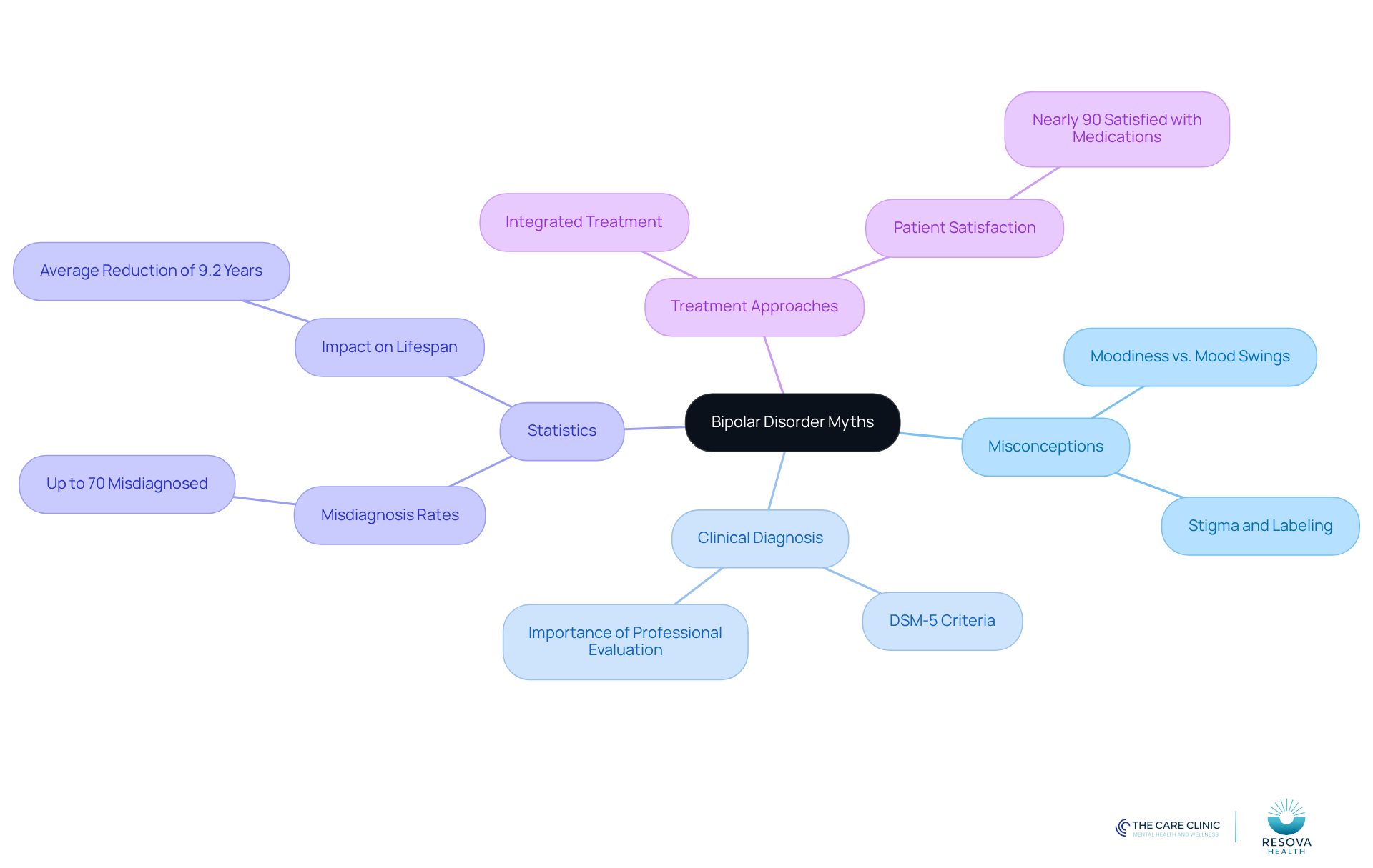 The central node represents the main topic, while branches show related themes and details. Each color-coded branch helps you navigate through the complexities of bipolar disorder, from misconceptions to treatment options.