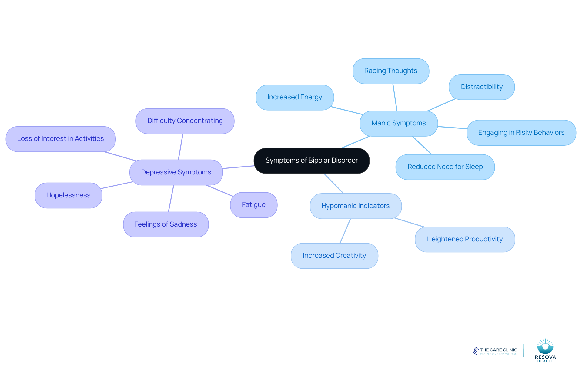 The central node represents the overall topic, while the branches show different types of symptoms. Each color-coded branch helps you quickly identify the category of symptoms, making it easier to understand the complexities of bipolar disorder. The central node represents the overall topic, while the branches show different types of symptoms. Each color-coded branch helps you quickly identify the category of symptoms, making it easier to understand the complexities of bipolar disorder.
