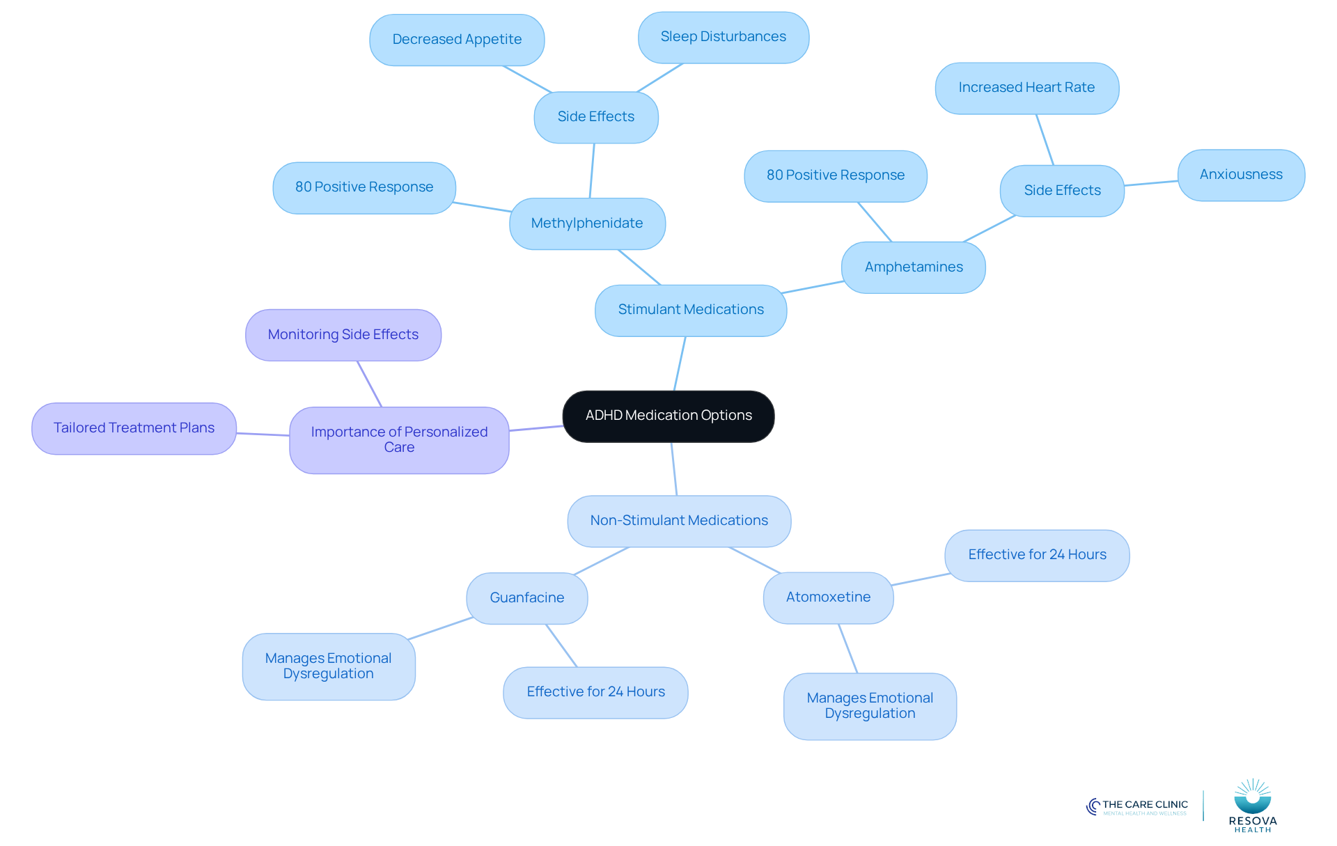 The central node represents the overall topic of ADHD medications. The branches show different types of medications and their specific characteristics, helping you see how they relate to each other and their roles in treatment.