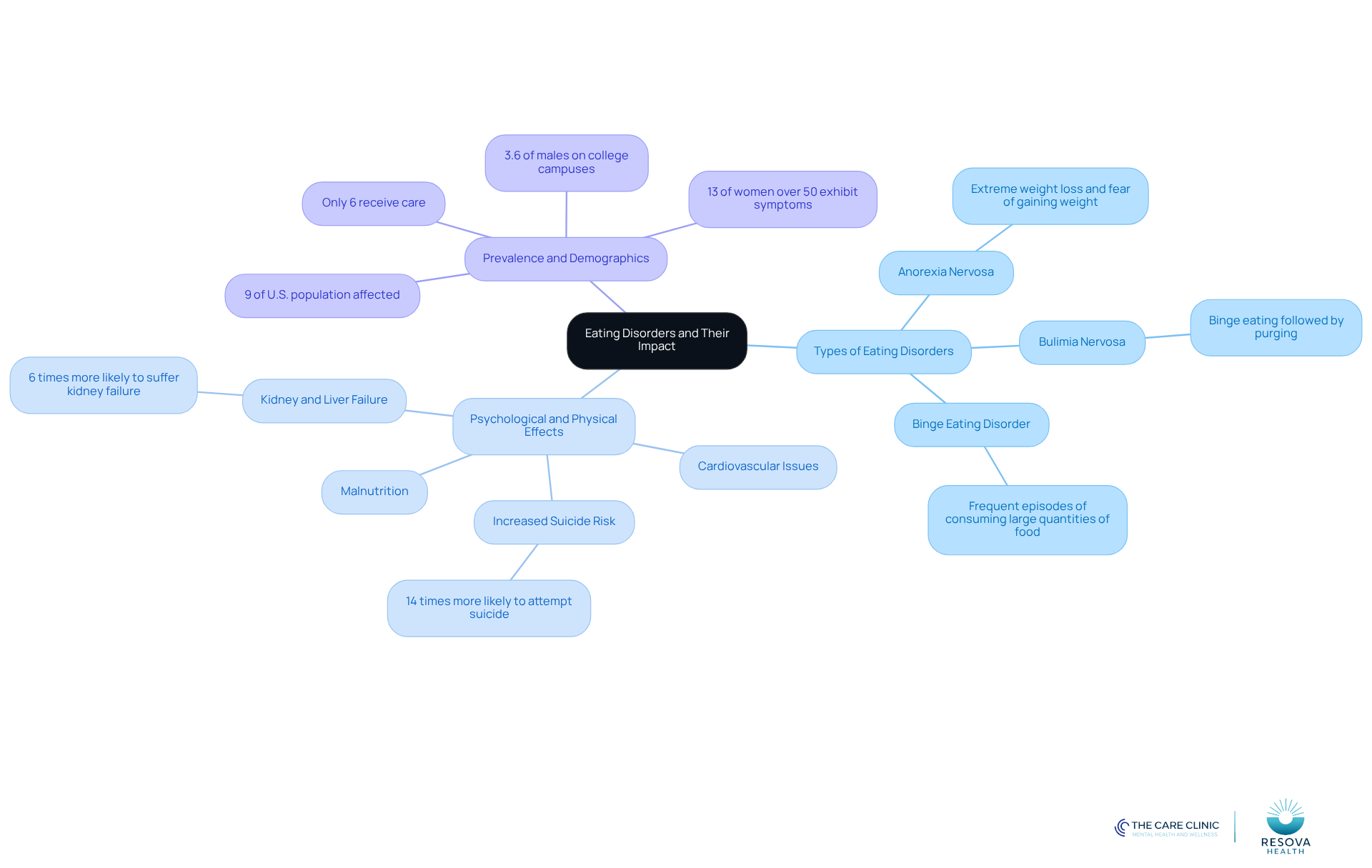 The central node represents the overall topic, while the branches show different aspects of eating disorders. Each branch and sub-branch provides specific information, helping you see how these elements are interconnected.
