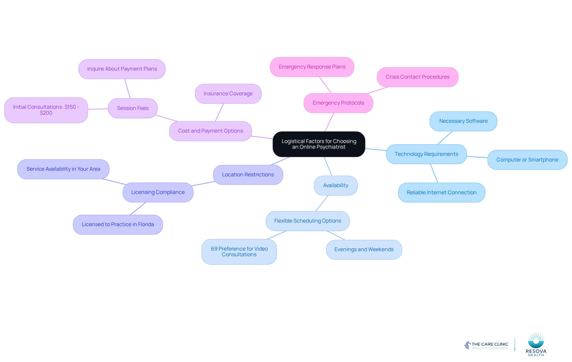 The central node represents the main topic, while the branches show the key factors to consider. Each sub-branch provides specific details related to that factor, helping you understand what to look for when selecting an online psychiatrist.