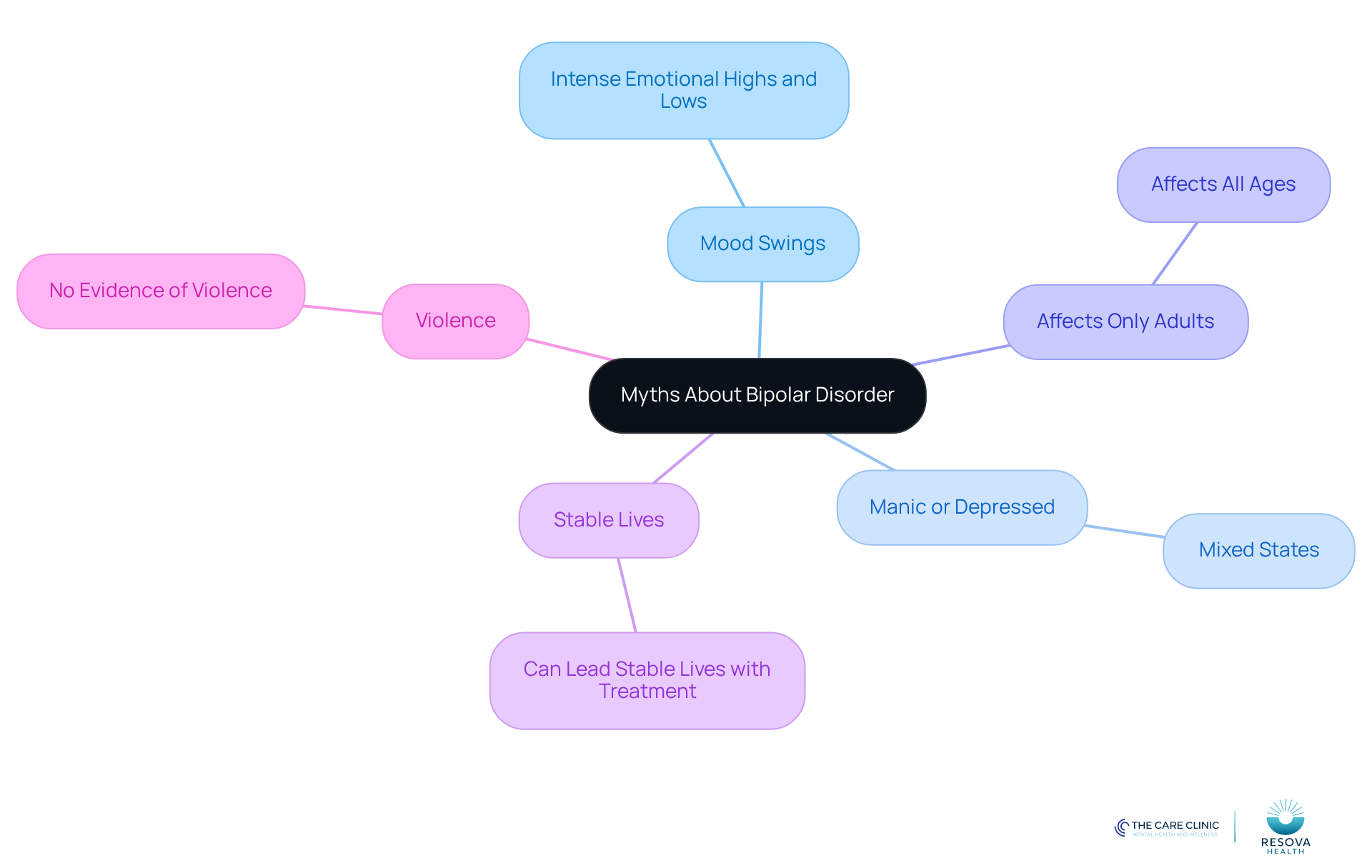 The central node represents the main topic, while the branches show common myths. Each sub-branch provides factual information that counters the myth, helping to clarify misunderstandings about bipolar disorder.