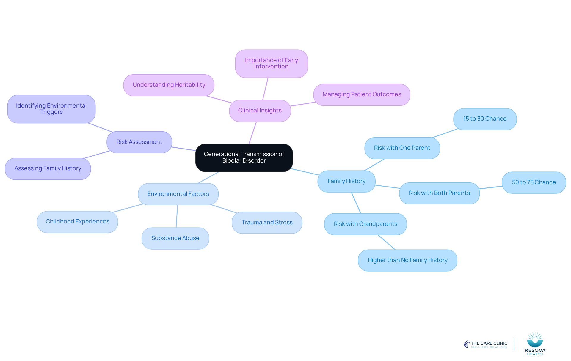 The central node represents the main concept, while branches show related topics. Each percentage under 'Family History' indicates the risk of developing bipolar disorder based on parental history. This visual helps to see how various factors interconnect. The central node represents the main concept, while branches show related topics. Each percentage under 'Family History' indicates the risk of developing bipolar disorder based on parental history. This visual helps to see how various factors interconnect.