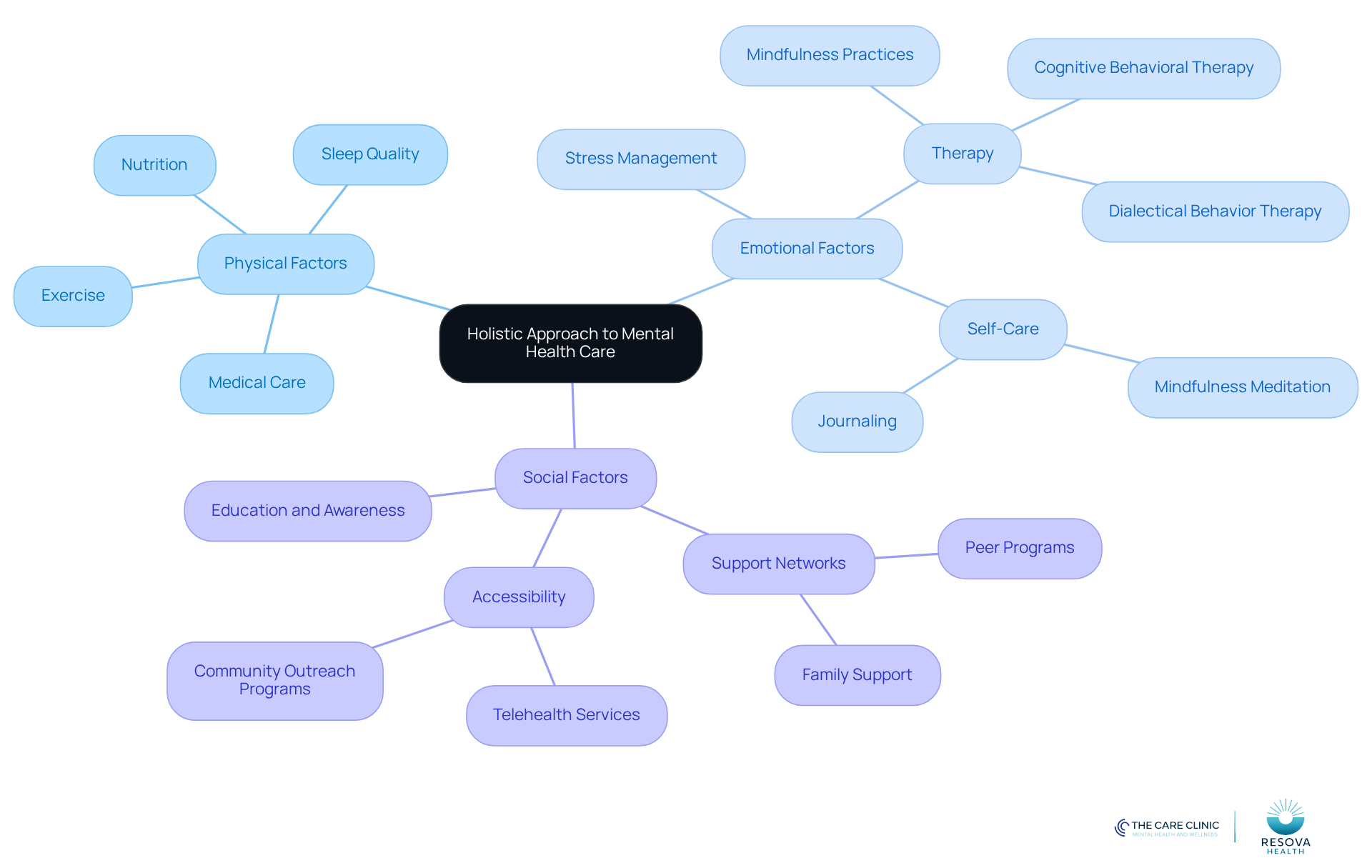 The center represents the holistic approach, while the branches show the key factors that influence mental health. Each sub-branch provides specific actions or considerations related to that factor.