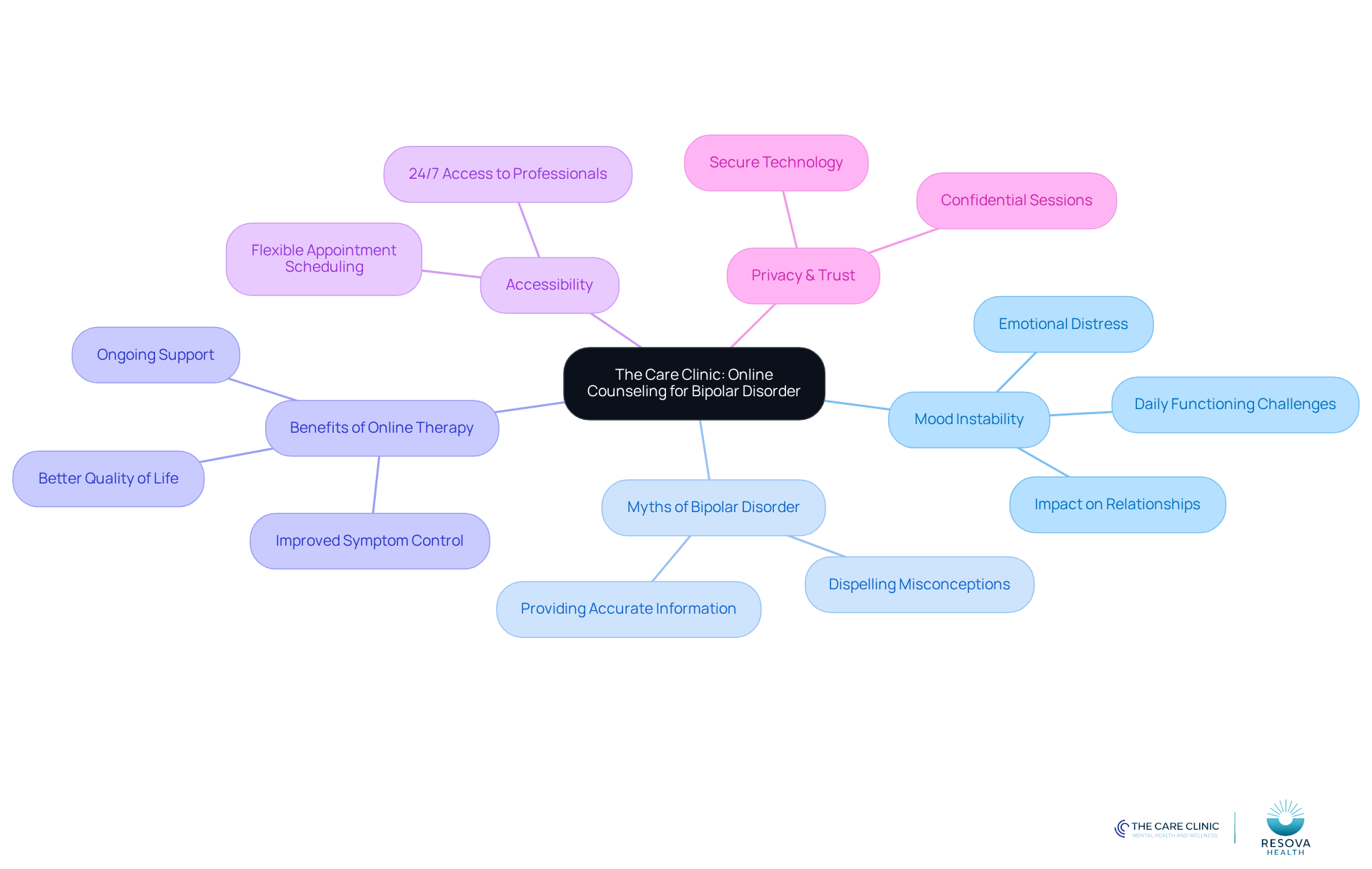 The center represents Resova Health's main focus, while the branches show different aspects of their services. Each color-coded branch helps you understand how these elements connect to the overall goal of supporting individuals with bipolar disorder.