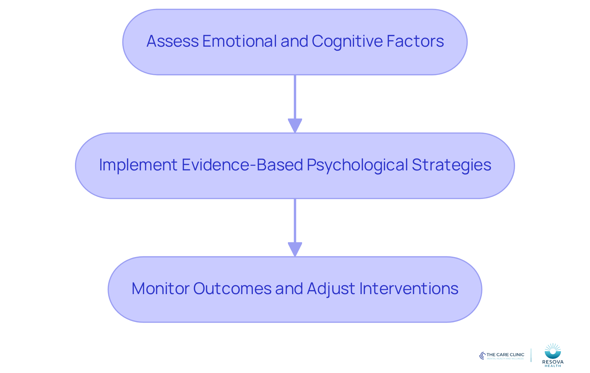 This flowchart outlines the steps for clinicians to enhance patient care by integrating psychological strategies. Start with assessing the patient's emotional and cognitive factors, then implement tailored strategies, and finally monitor the outcomes to ensure effective pain management.