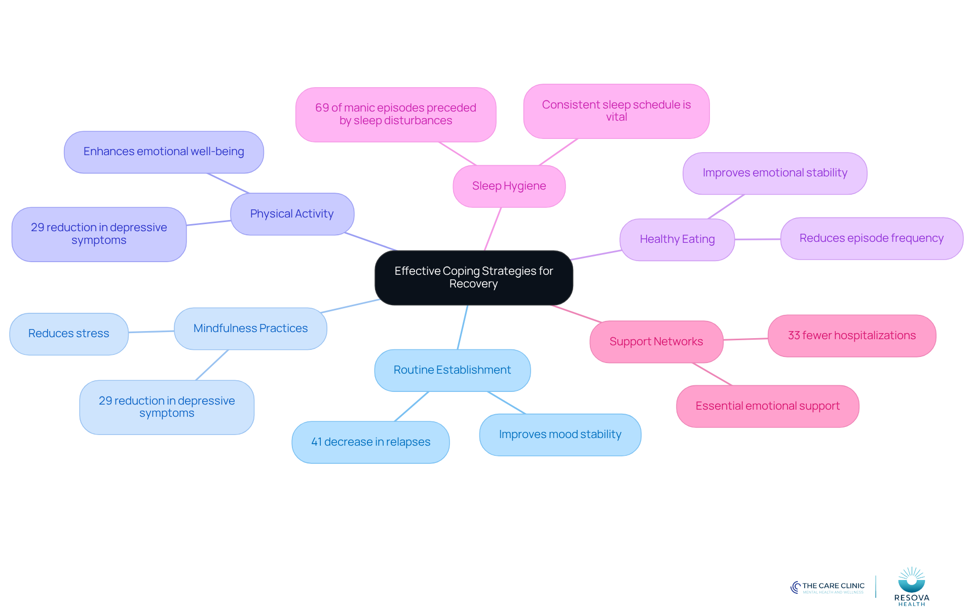 The center represents the main theme of coping strategies, while each branch shows a specific strategy. The sub-branches highlight the benefits or important statistics related to each strategy, helping you understand how they contribute to recovery.