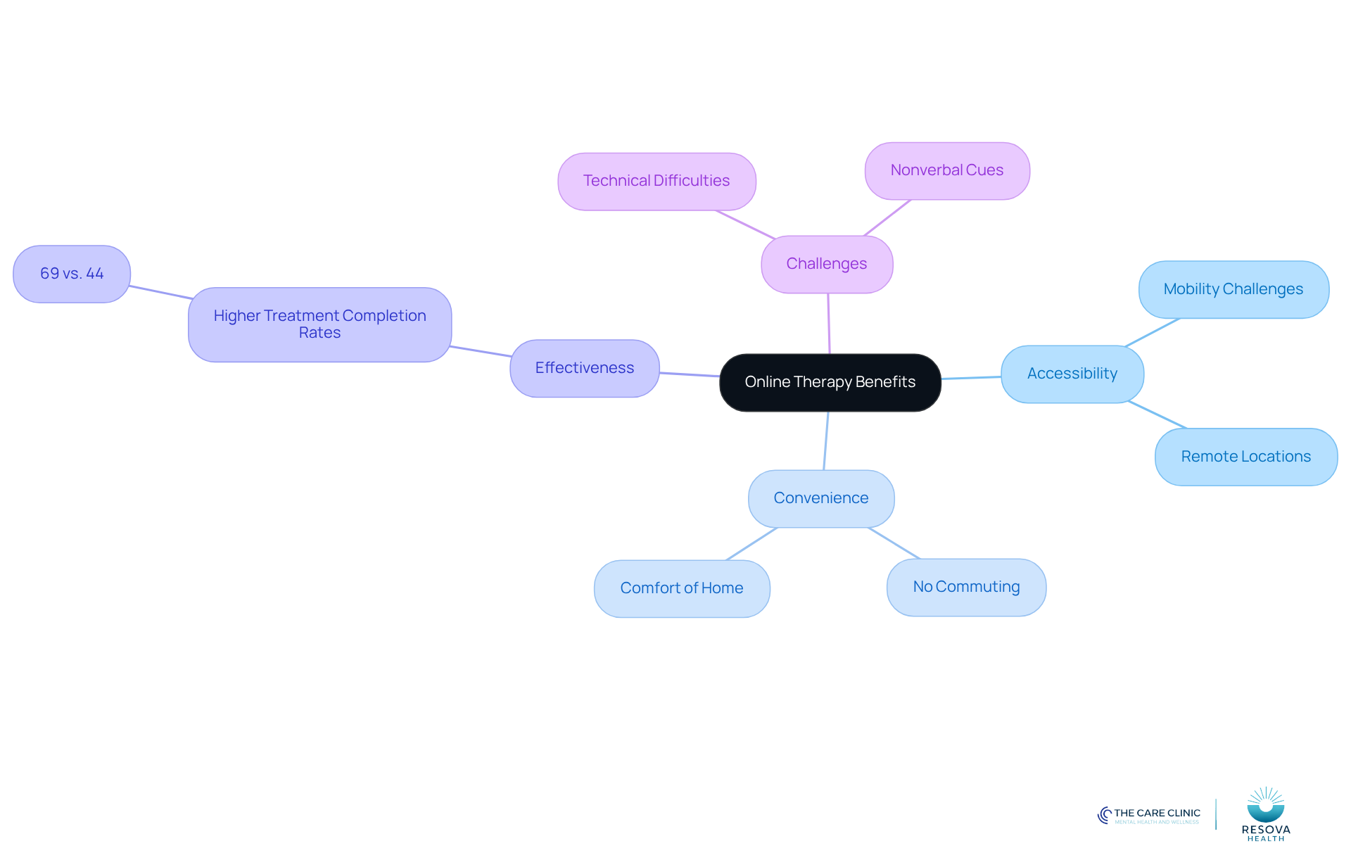 The central node represents the main topic of online therapy, while the branches show different benefits and challenges. Each color-coded branch helps you see how these aspects connect to the overall theme.