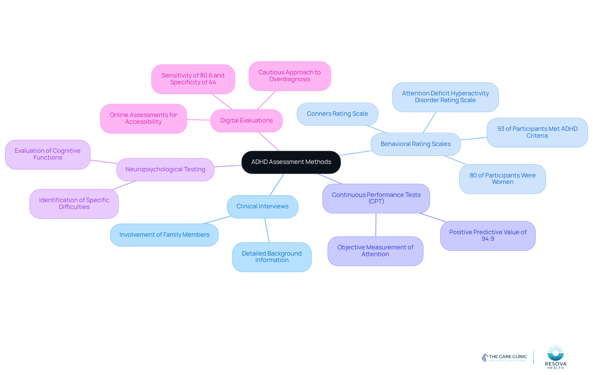 The central node represents the overall topic of ADHD assessments, while each branch details a specific method used in evaluations. Follow the branches to understand how each method contributes to a comprehensive assessment. The central node represents the overall topic of ADHD assessments, while each branch details a specific method used in evaluations. Follow the branches to understand how each method contributes to a comprehensive assessment.