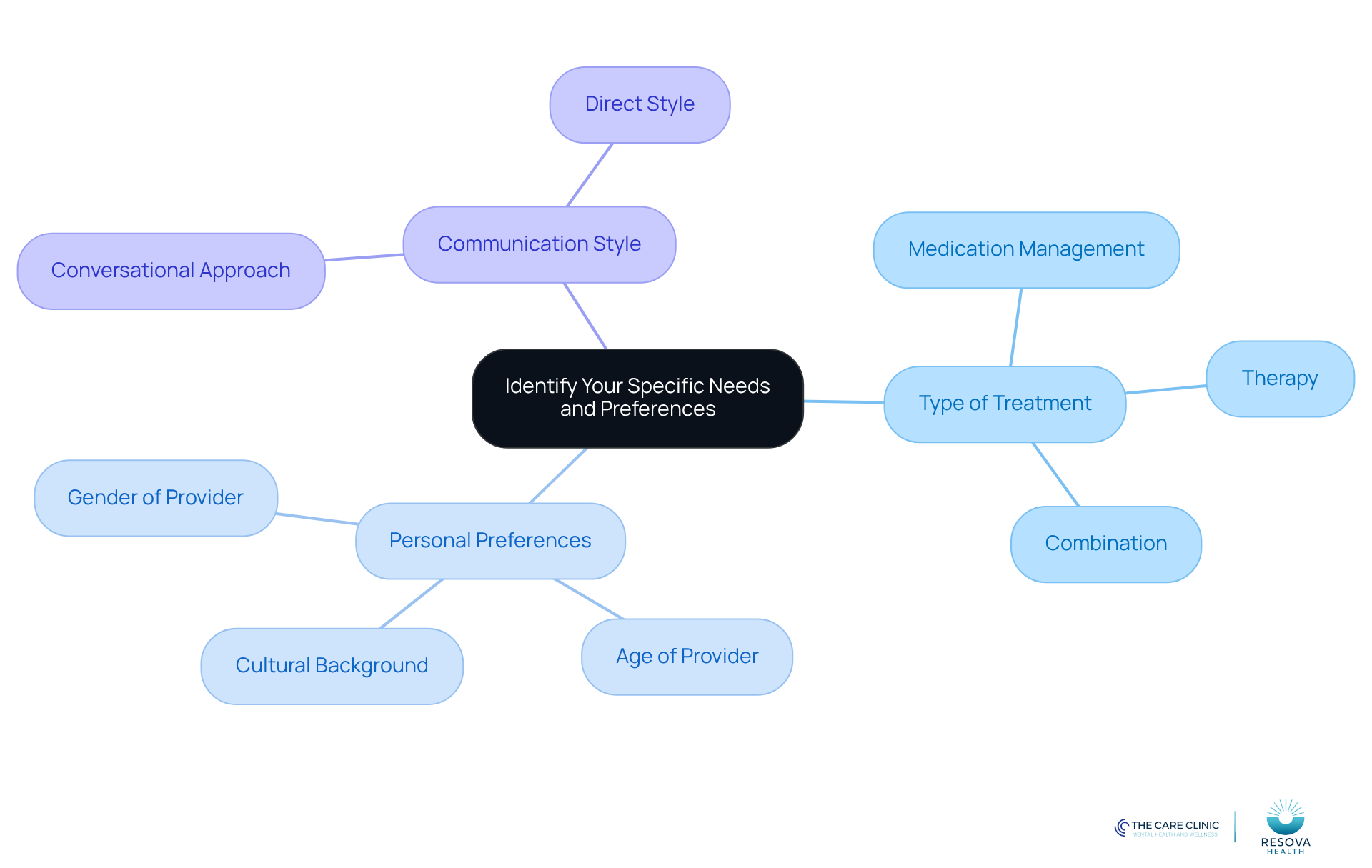 Start at the center with your main goal, then follow the branches to explore different aspects to consider. Each branch represents a category of needs, helping you visualize what to think about as you search for support.