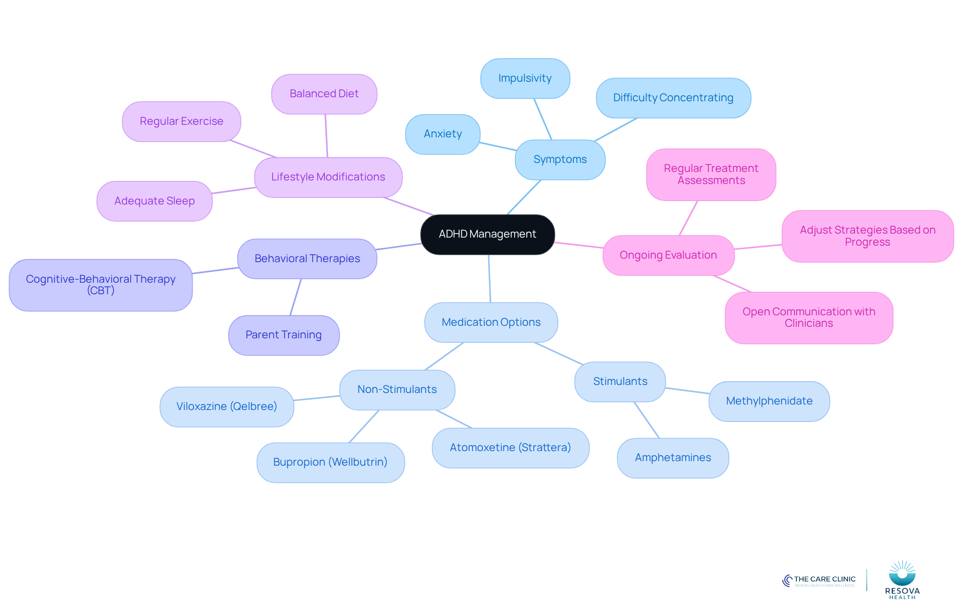 The center represents the overall management of ADHD. Each branch shows different aspects of treatment, with sub-branches detailing specific options and strategies. Follow the branches to explore how each part contributes to managing ADHD effectively.