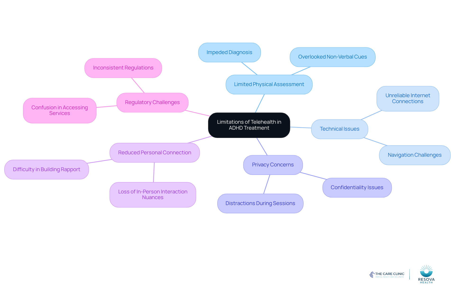The central node represents the overall theme of telehealth limitations, while each branch highlights a specific challenge. Follow the branches to understand how each limitation affects ADHD treatment.