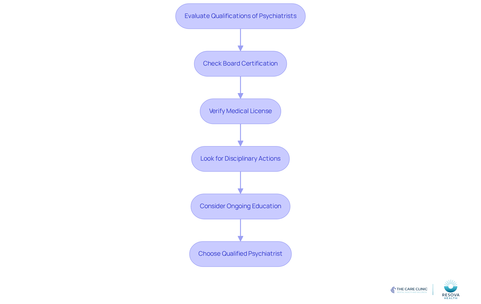 Follow the arrows to see each step in the process of verifying a psychiatrist's qualifications. Each box represents an important action to ensure you choose a qualified mental health professional. Follow the arrows to see each step in the process of verifying a psychiatrist's qualifications. Each box represents an important action to ensure you choose a qualified mental health professional.