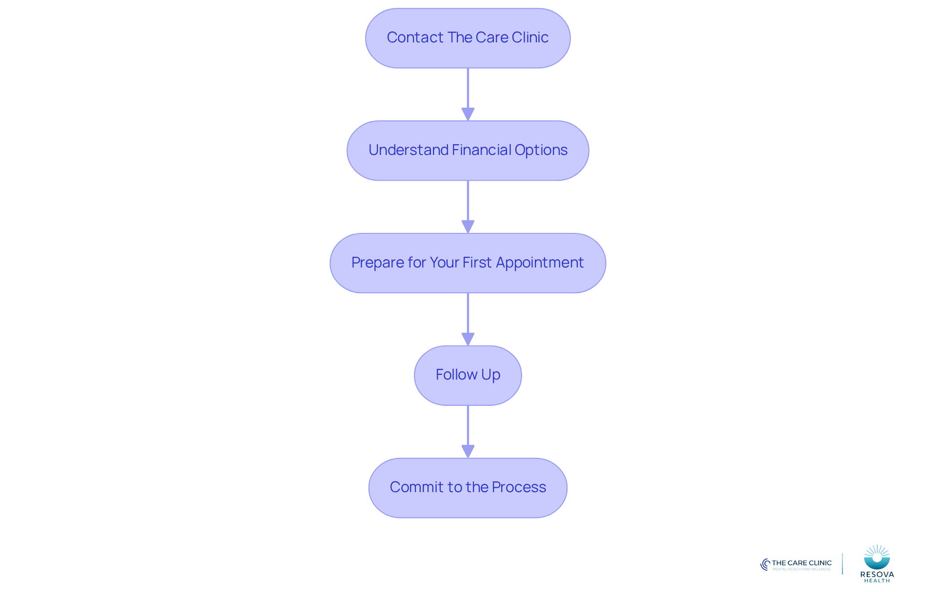 Each box represents a step you need to take to start your treatment journey. Follow the arrows to see how to move from one step to the next, ensuring you cover everything needed for a successful start.