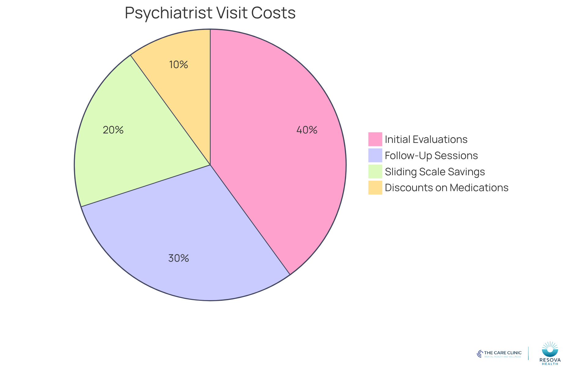 Each segment of the pie chart shows the cost ranges for different types of psychiatrist visits. The larger the segment, the more significant the cost range it represents. This helps you understand how much you might expect to pay for initial evaluations versus follow-up sessions.