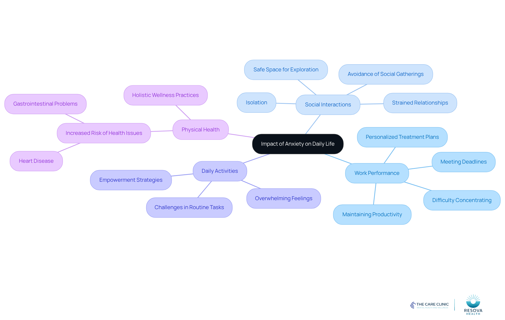 The central node represents the overall impact of anxiety, while each branch highlights a specific area affected. Sub-branches provide details on challenges and support available, helping you understand the multifaceted nature of anxiety.