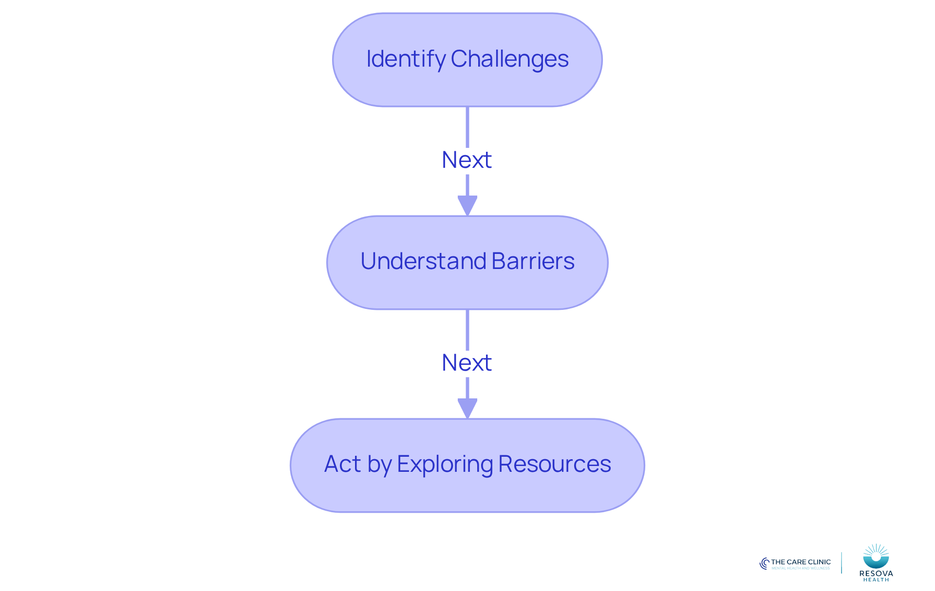 Follow the arrows to see how to navigate your way to better mental health care - start by identifying your challenges, then understand the barriers, and finally take action by exploring the resources available.