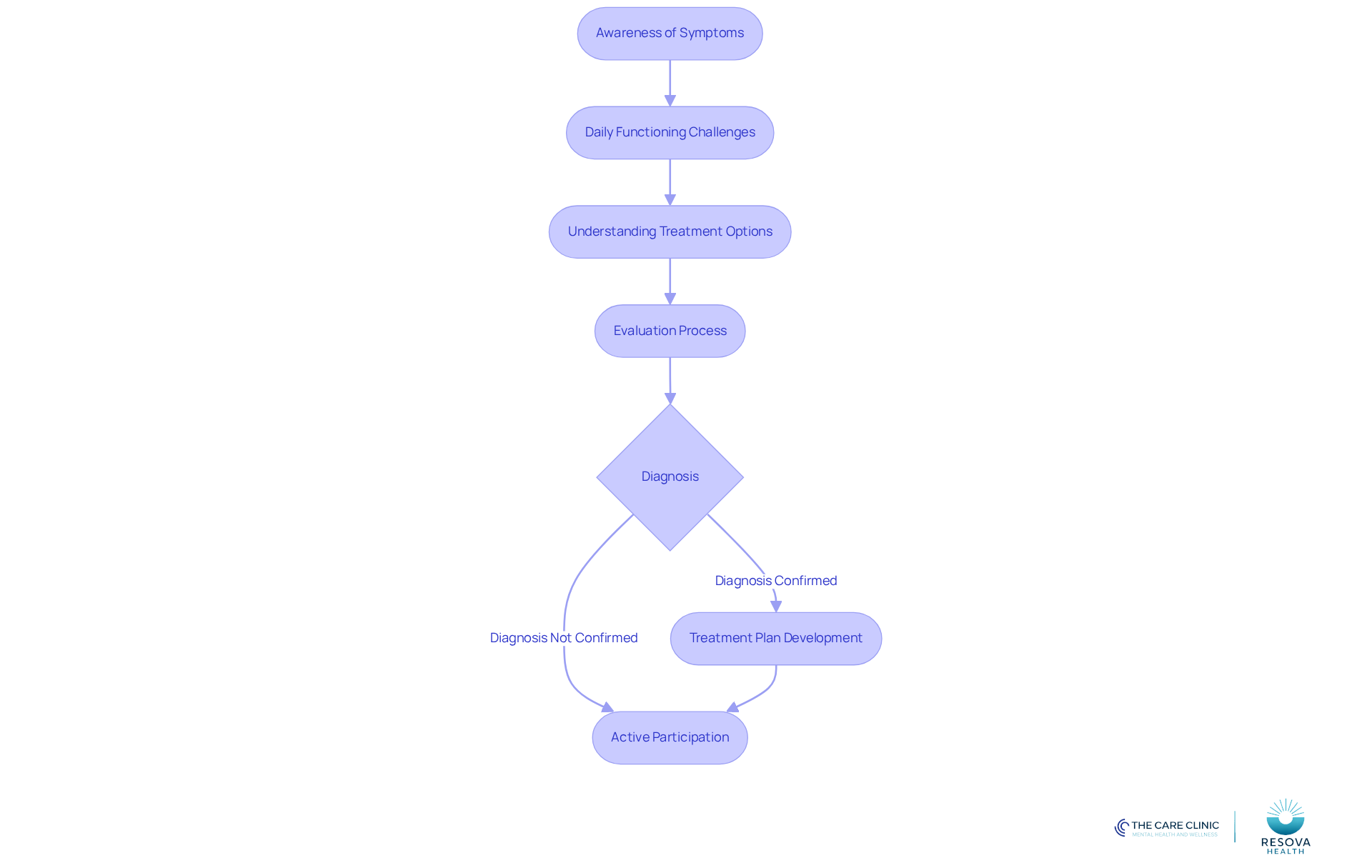 Each box represents a step in the process of evaluating and managing ADHD. Follow the arrows to see how one step leads to the next, guiding you through the journey of understanding and treatment.