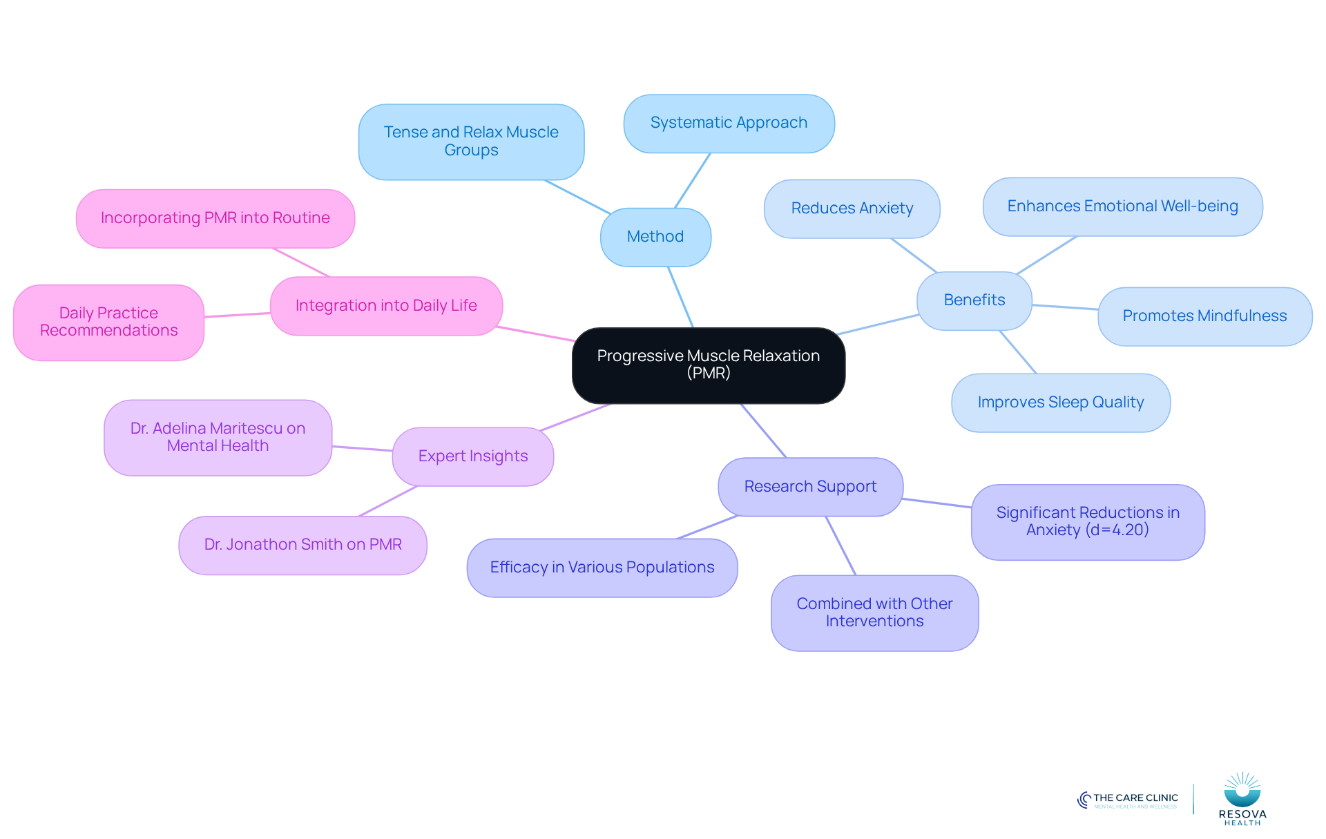The central node represents PMR, and each branch shows different aspects of this technique. Follow the branches to explore how PMR works, its benefits, and how to incorporate it into your life. The central node represents PMR, and each branch shows different aspects of this technique. Follow the branches to explore how PMR works, its benefits, and how to incorporate it into your life.