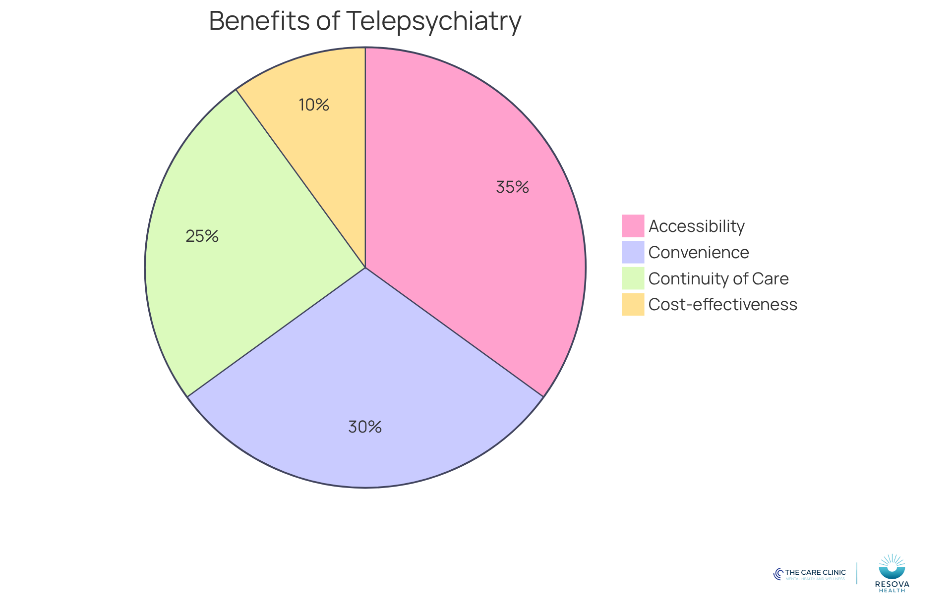 Each slice of the pie shows a different benefit of telepsychiatry. The size of each slice indicates how significant that benefit is in improving mental health care. A larger slice means a more important benefit!