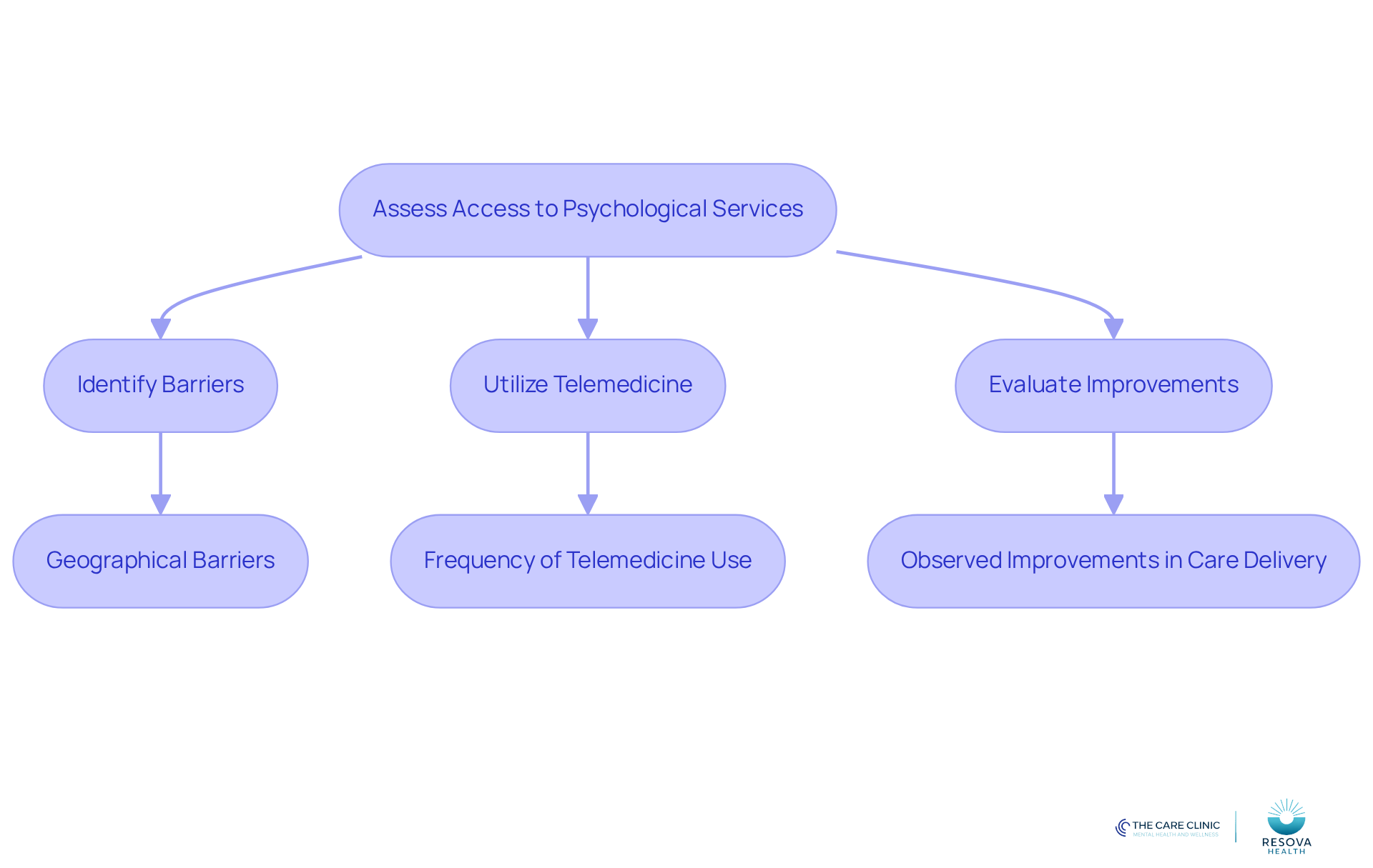 This flowchart outlines the steps to assess and improve access to psychological services using telemedicine. Start at the top with the assessment, then follow the arrows to see how barriers are identified, telemedicine is utilized, and improvements are evaluated.