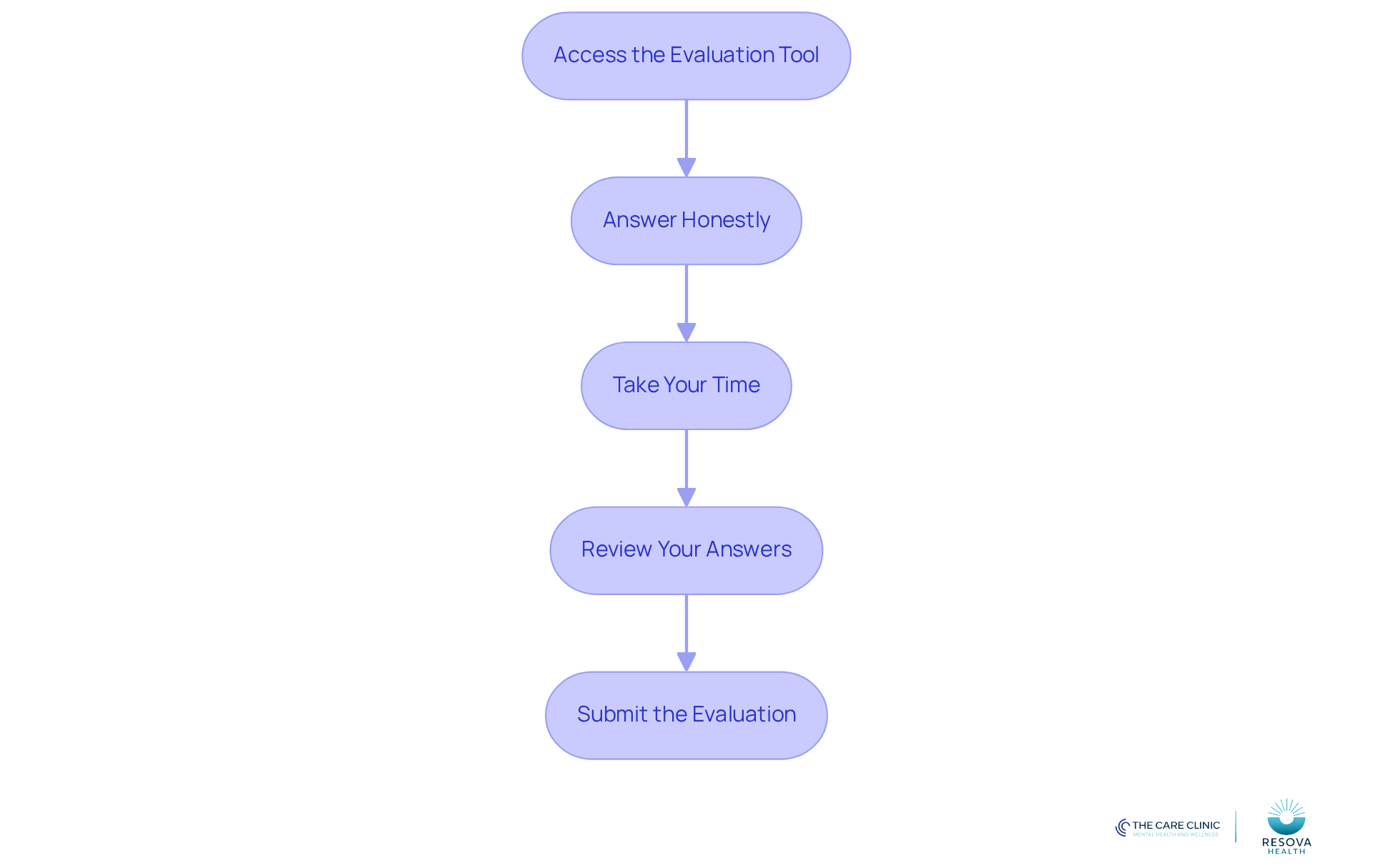 Each box represents a step you need to follow to complete your online assessment. Start at the top and follow the arrows down to ensure you don't miss any important actions.