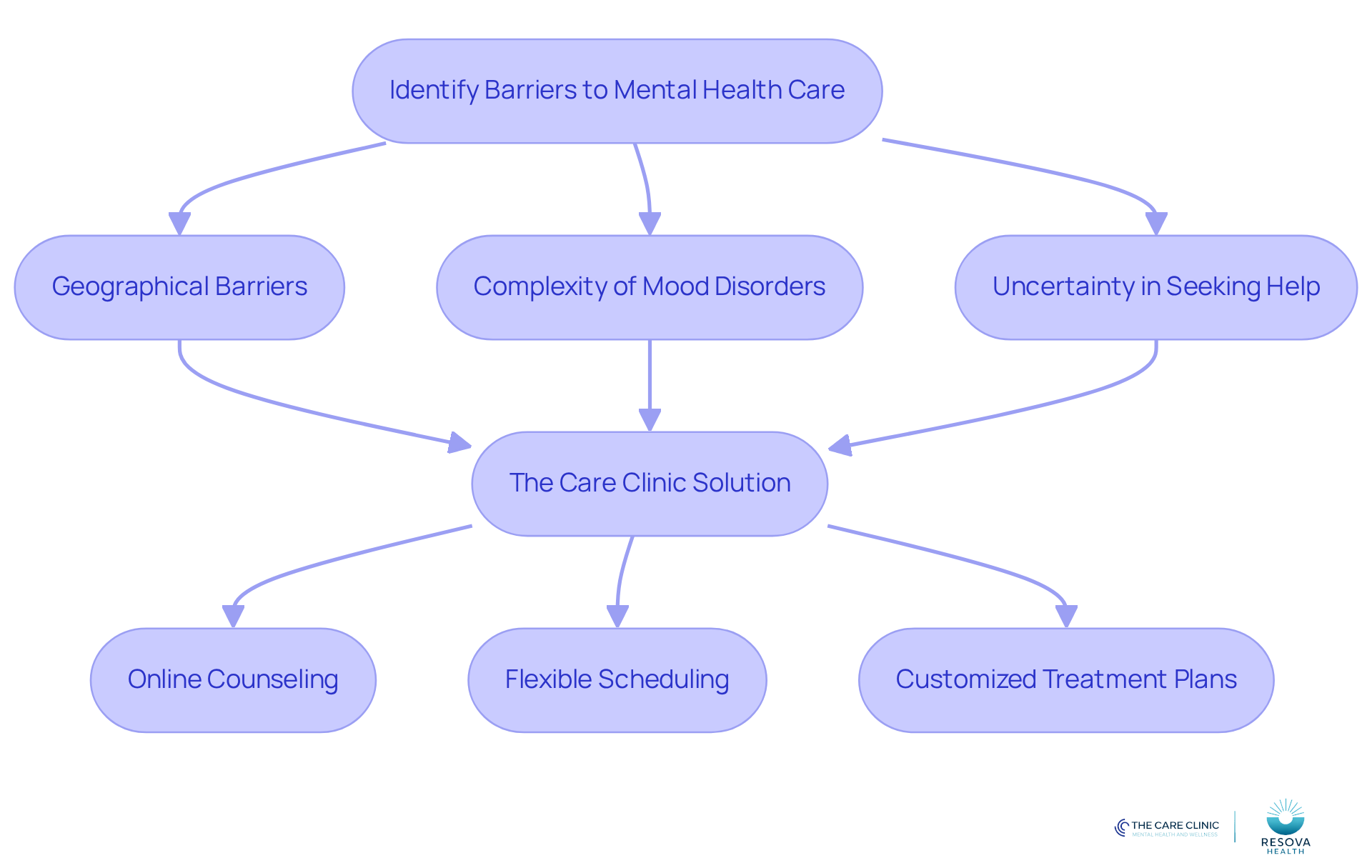 This flowchart shows the journey from recognizing barriers to accessing mental health support through Resova Health. Each step highlights the challenges faced and the solutions offered, guiding you through the process of obtaining care. This flowchart shows the journey from recognizing barriers to accessing mental health support through Resova Health. Each step highlights the challenges faced and the solutions offered, guiding you through the process of obtaining care.