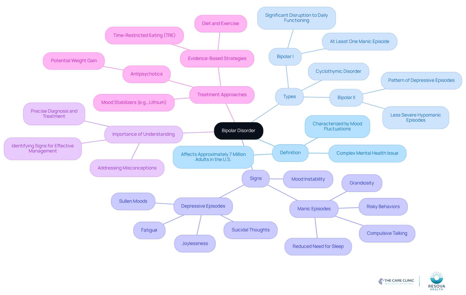 The central node represents bipolar disorder, with branches showing its definition, types, signs, and treatment strategies. Each branch helps you explore different aspects of the disorder, making it easier to understand.