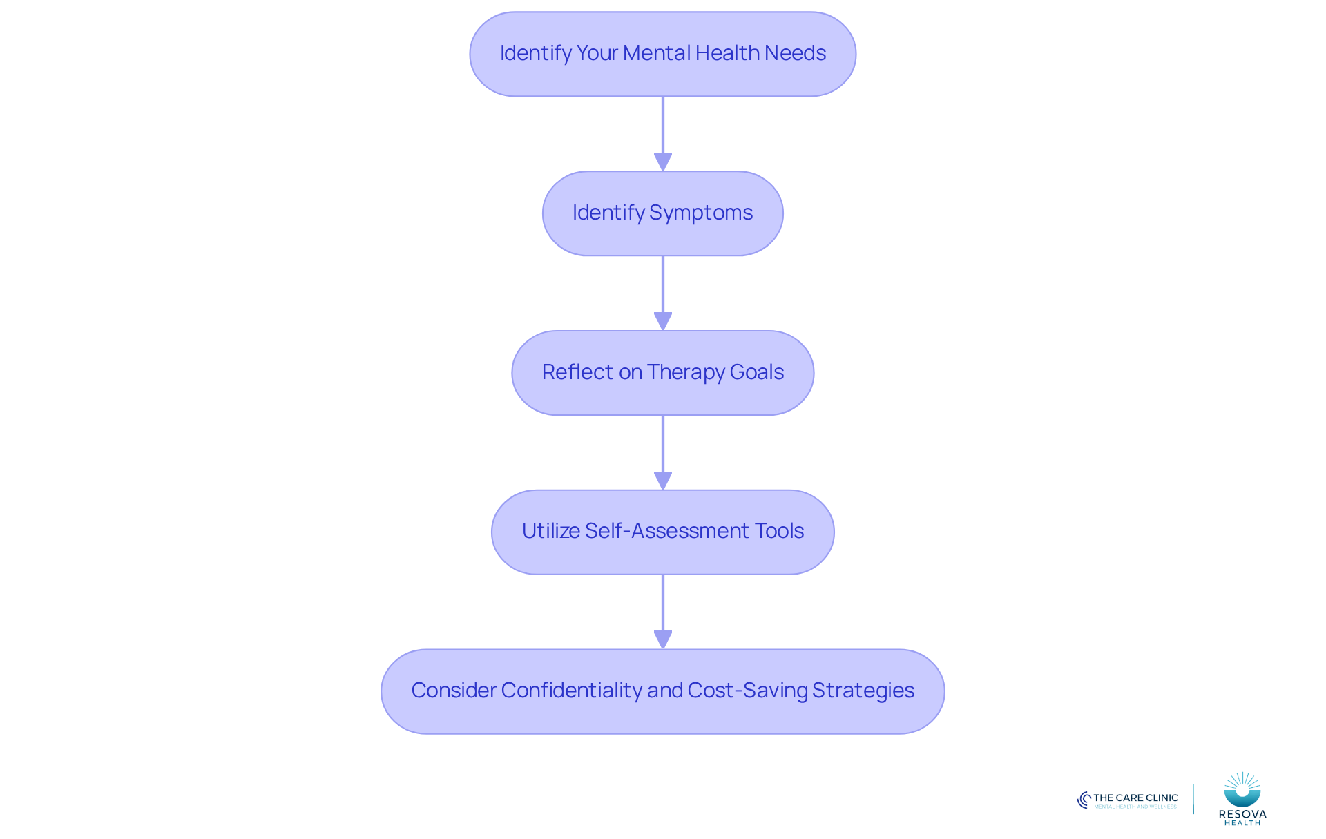 Follow the arrows to see the steps you should take to understand your mental health needs better. Each box represents a key action to help you prepare for therapy. Follow the arrows to see the steps you should take to understand your mental health needs better. Each box represents a key action to help you prepare for therapy.