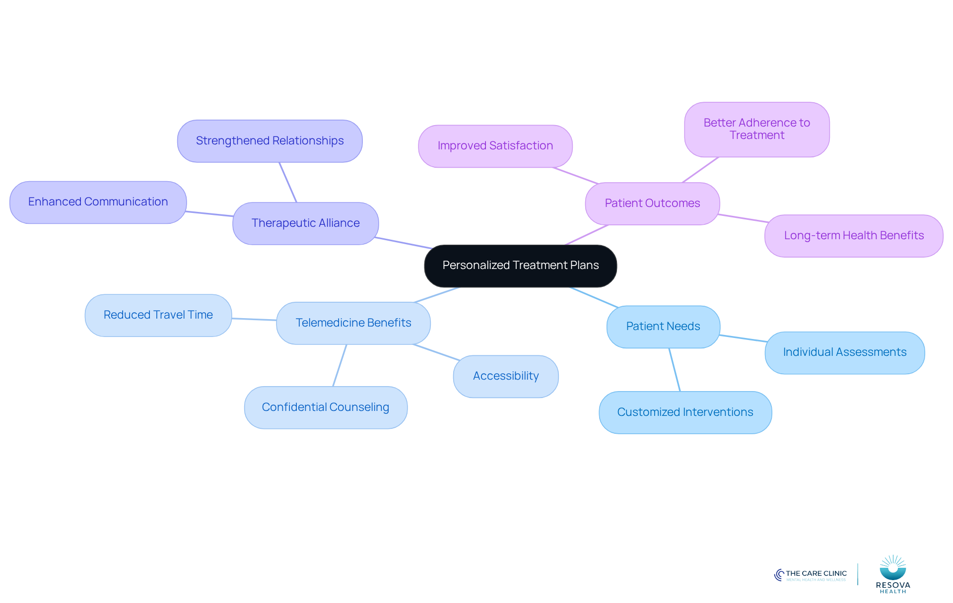 Start at the center with the main idea of personalized treatment plans, then explore each branch to see how different aspects contribute to effective patient care.