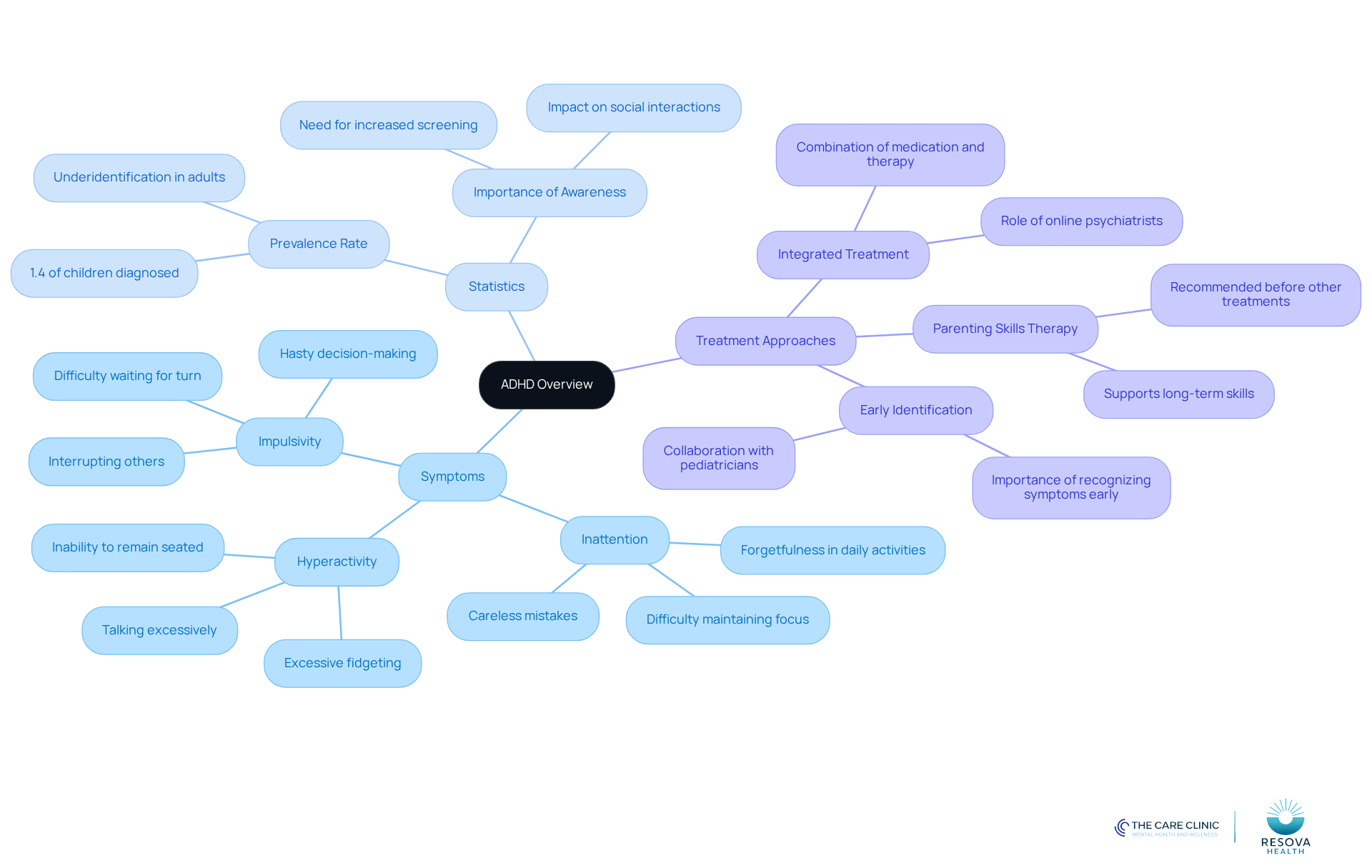 The central node represents ADHD, with branches showing symptoms, statistics, and treatment options. Each branch breaks down into more specific details, helping you visualize the connections and importance of each aspect.