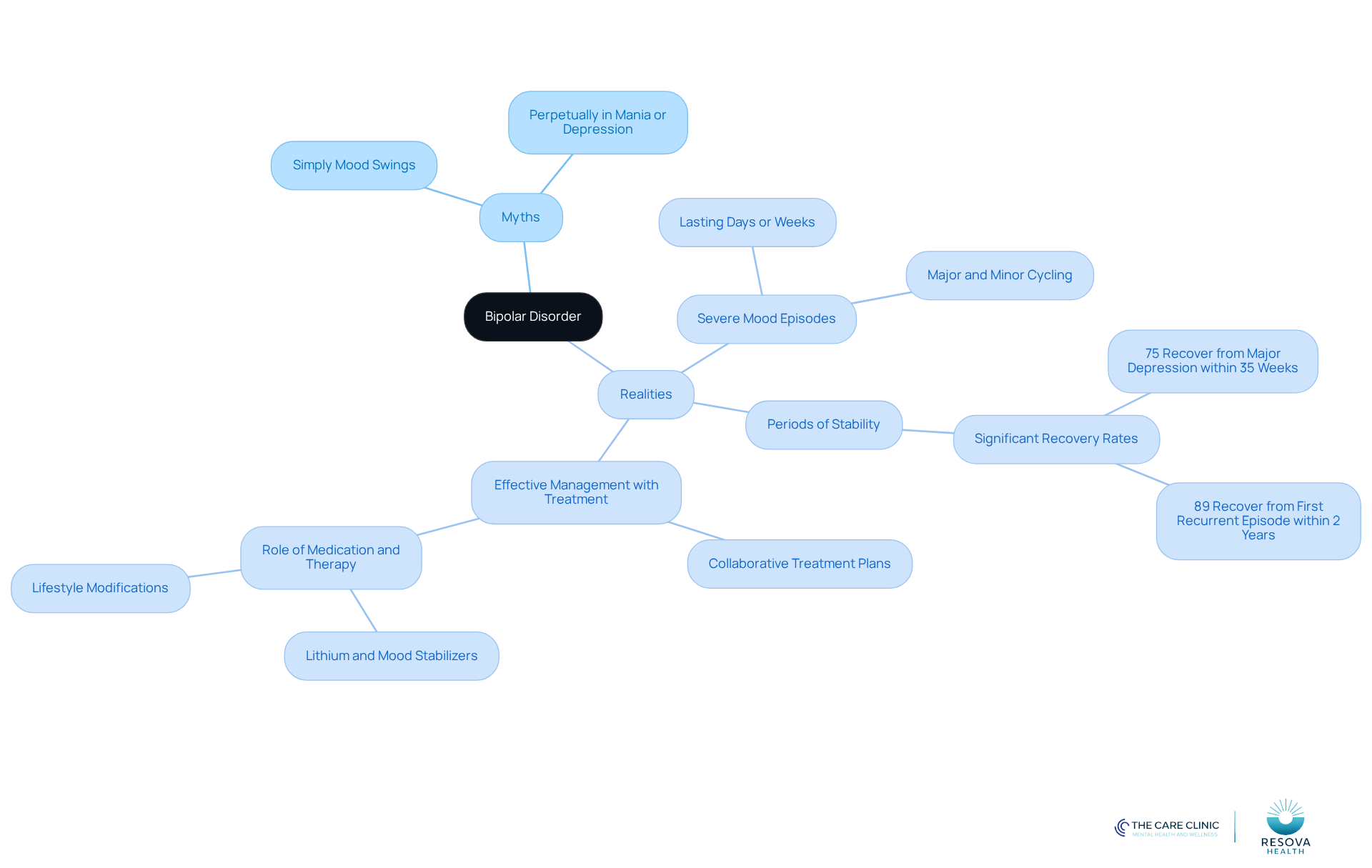 The central node represents bipolar disorder, with branches showing common myths on one side and the corresponding realities on the other. This helps clarify misunderstandings and highlights the true nature of the condition.