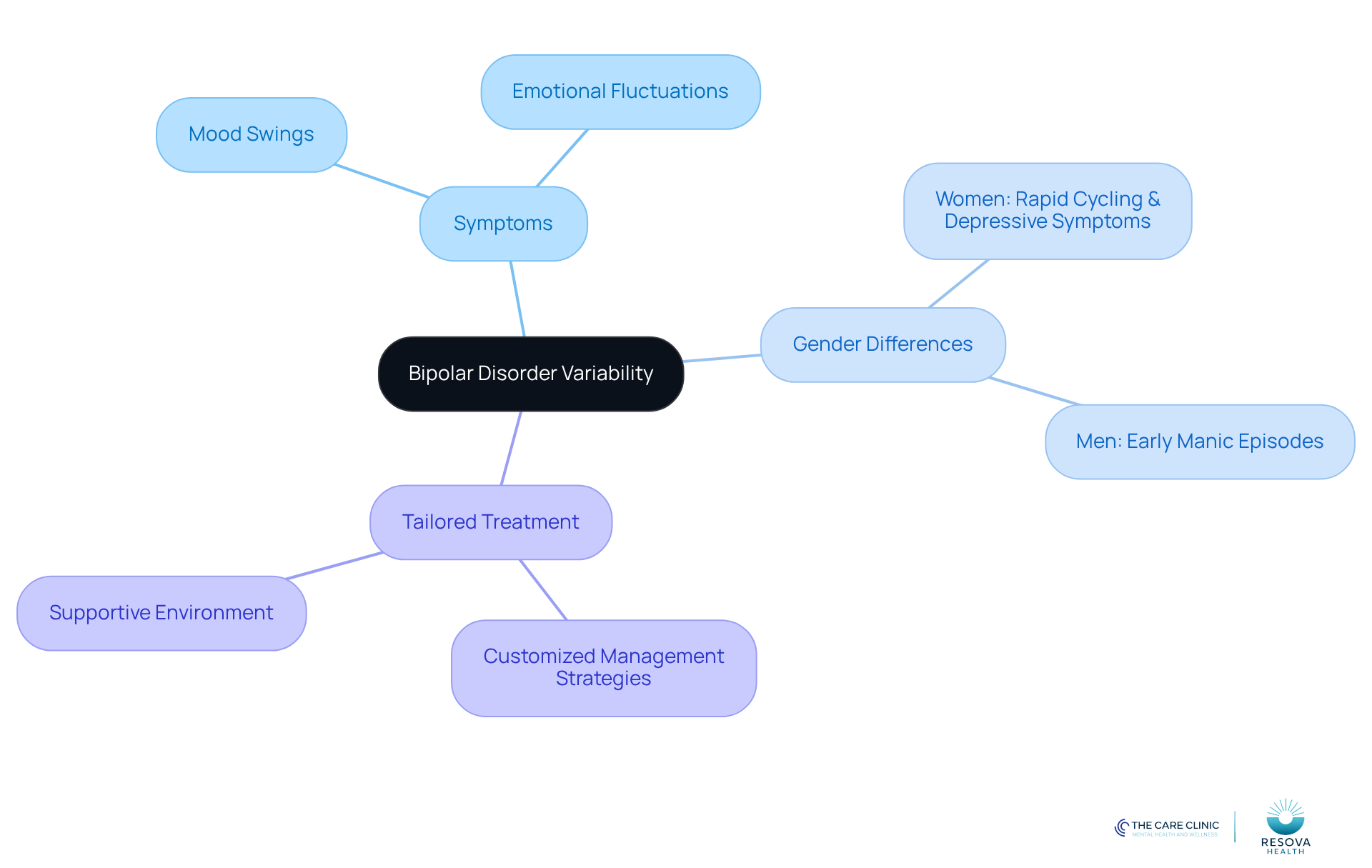 The central node represents the variability in bipolar disorder, with branches showing different symptoms, gender-related differences, and the importance of personalized treatment approaches.