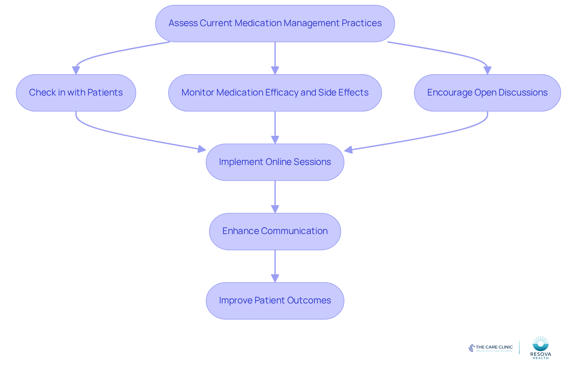 Follow the arrows to see how each step in the process connects. Starting from assessing practices, each action leads to better communication and ultimately improves patient outcomes.