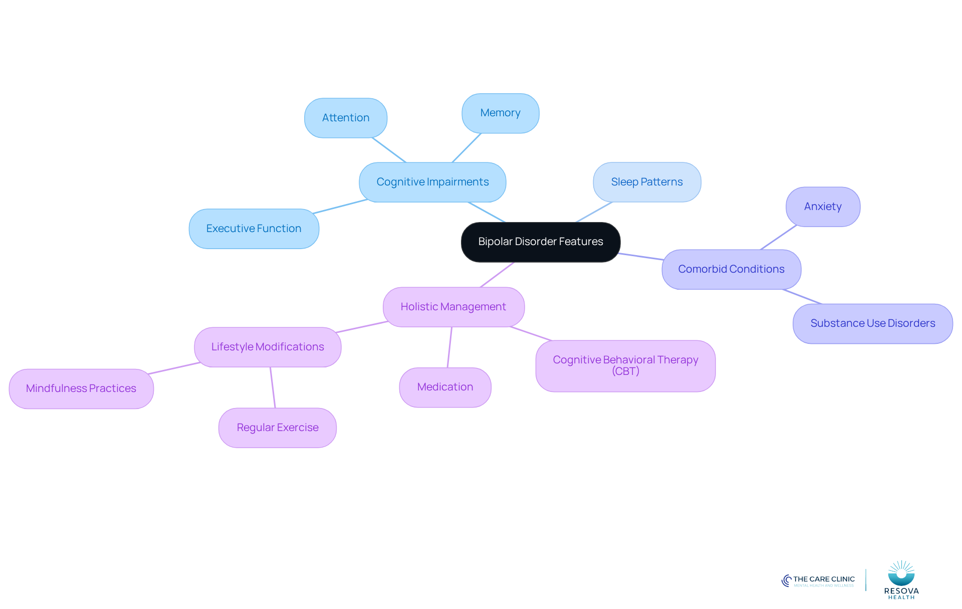 The central node represents bipolar disorder, with branches showing its various features and challenges. Each sub-branch highlights specific aspects, helping you understand the complexity of the disorder and the importance of a holistic approach. The central node represents bipolar disorder, with branches showing its various features and challenges. Each sub-branch highlights specific aspects, helping you understand the complexity of the disorder and the importance of a holistic approach.