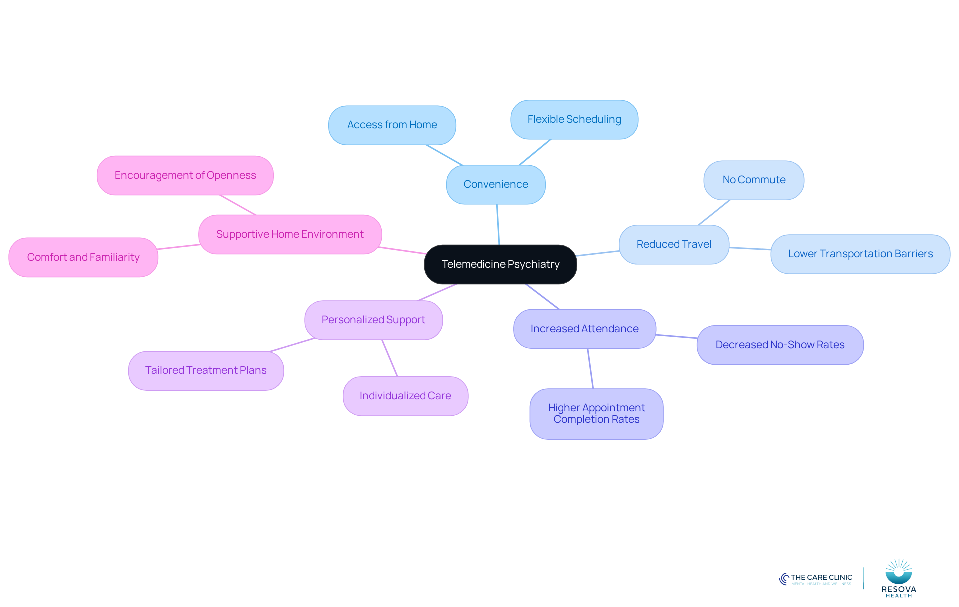 The central node represents telemedicine psychiatry, while the branches show the various benefits. Each branch highlights a key aspect of how telemedicine improves access to care, making it easier for patients to receive the support they need.