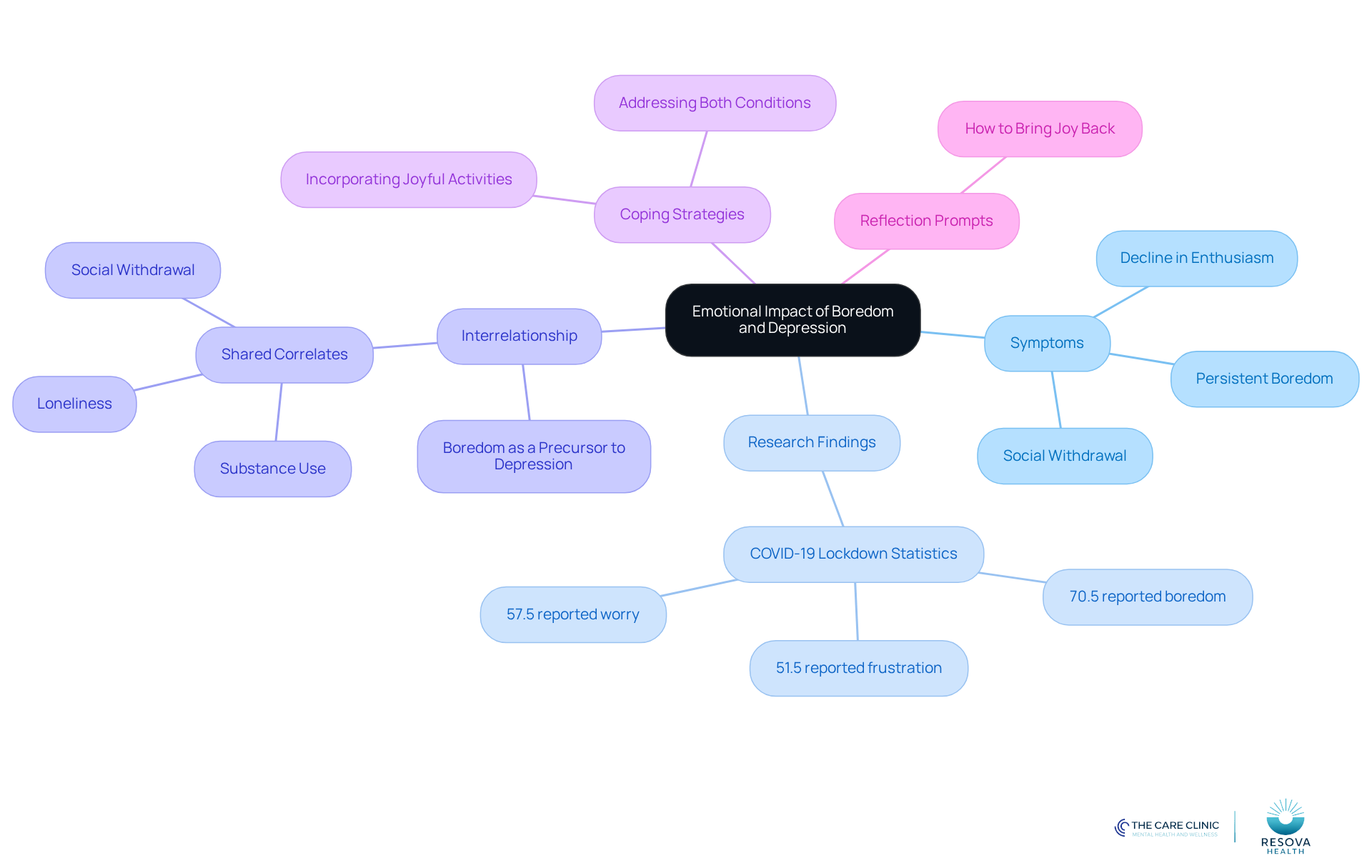 The central node represents the main theme, while branches show related concepts and insights. Each branch helps you explore different aspects of how boredom and depression interact and affect emotional health.