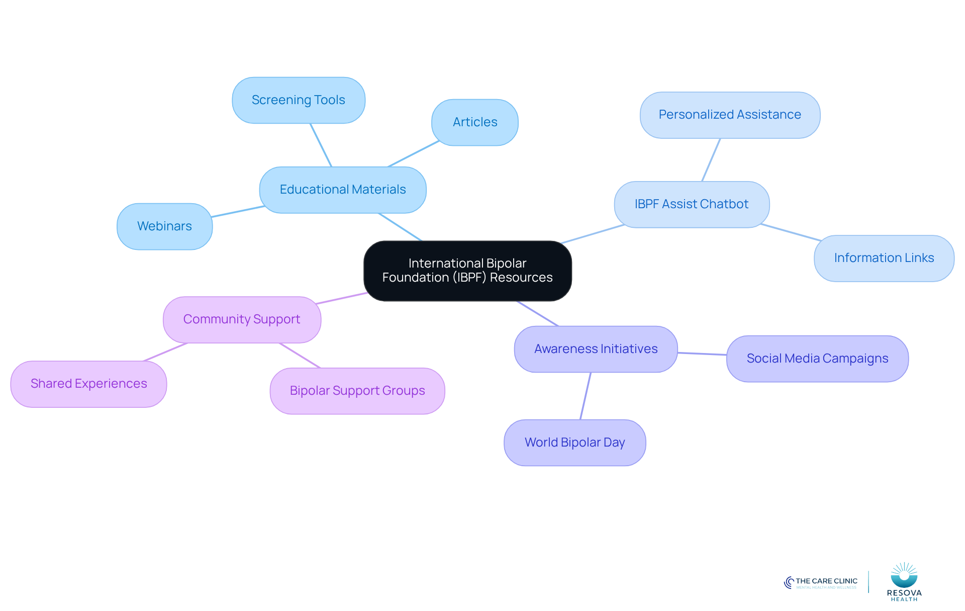 The central node represents IBPF's resources, while the branches show different types of support available. Each sub-branch provides specific examples, helping you understand the comprehensive nature of the foundation's offerings. The central node represents IBPF's resources, while the branches show different types of support available. Each sub-branch provides specific examples, helping you understand the comprehensive nature of the foundation's offerings.