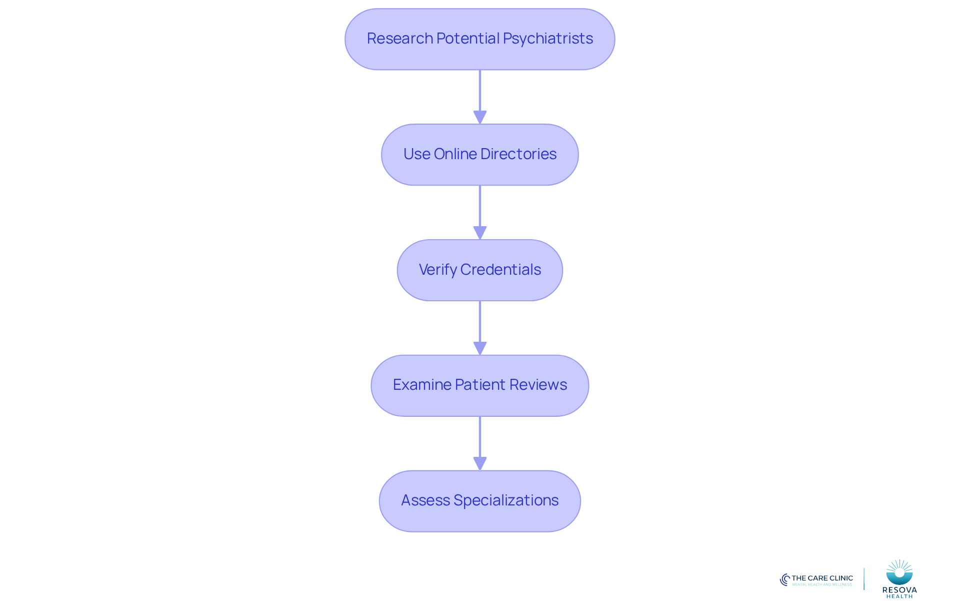 Each box represents a step in the process of finding the right psychiatrist. Follow the arrows to see how to move from one step to the next, ensuring you cover all important aspects.