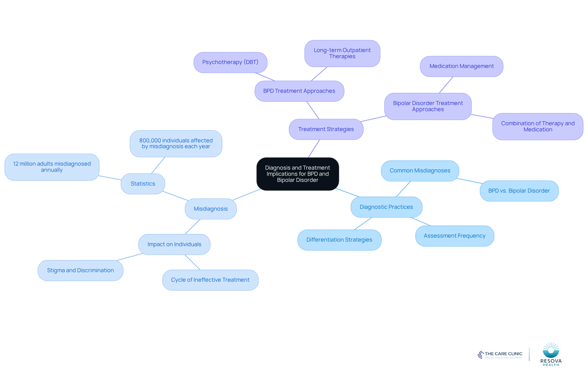 This mindmap starts with the central theme of diagnosis and treatment implications. Each branch represents a key area of focus, with further details branching out to provide a comprehensive view of the complexities involved in diagnosing and treating these disorders.
