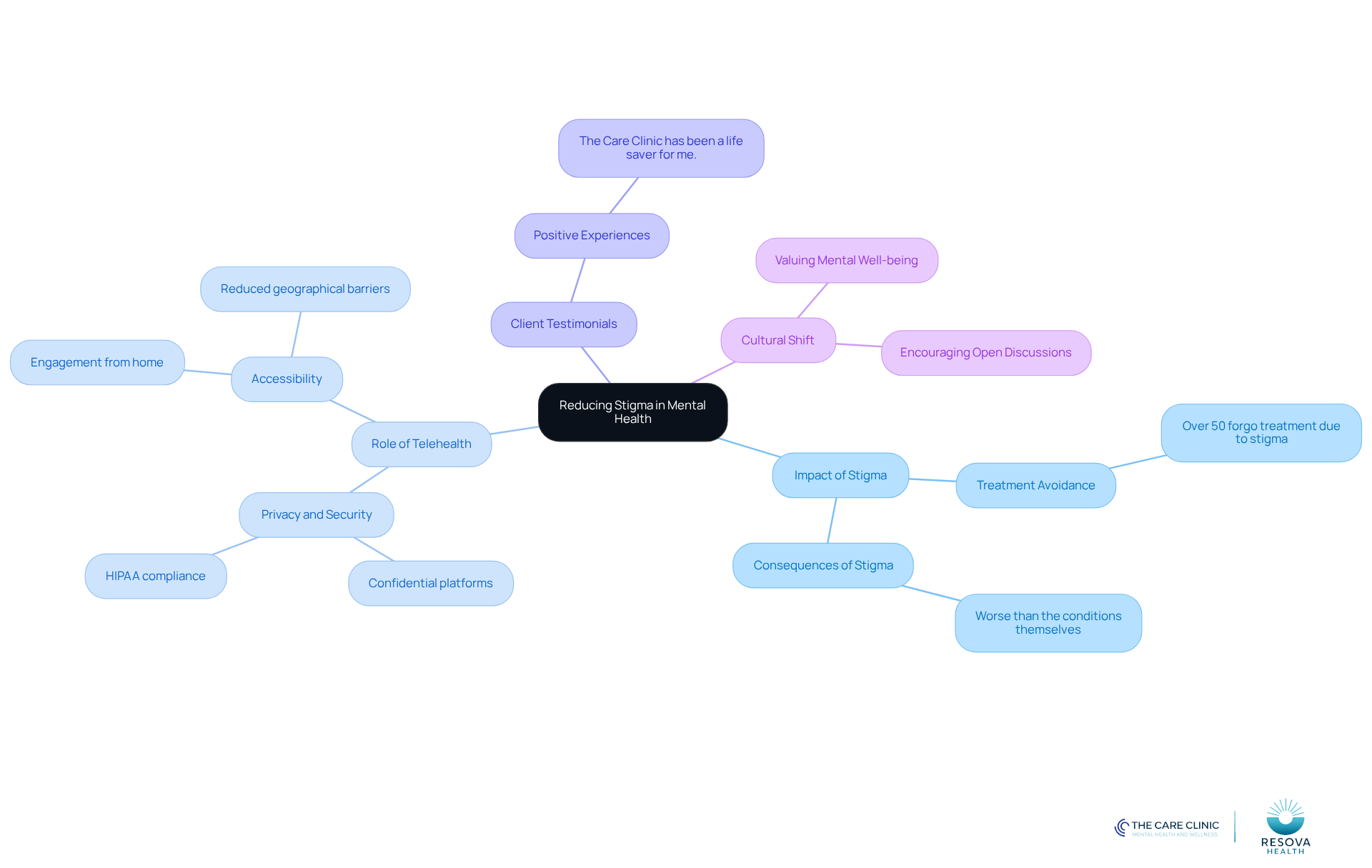 The central node represents the main theme, while branches show supporting ideas. Each color-coded branch helps you understand how different aspects contribute to reducing stigma in mental health care. The central node represents the main theme, while branches show supporting ideas. Each color-coded branch helps you understand how different aspects contribute to reducing stigma in mental health care.