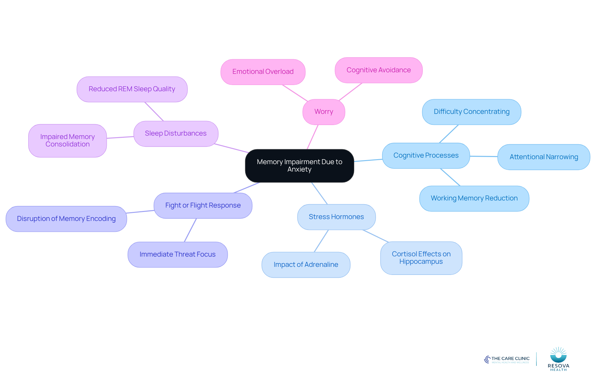 The central node represents the main topic, while branches show different factors affecting memory. Each sub-branch provides specific details or examples, helping you see how anxiety influences memory in various ways.