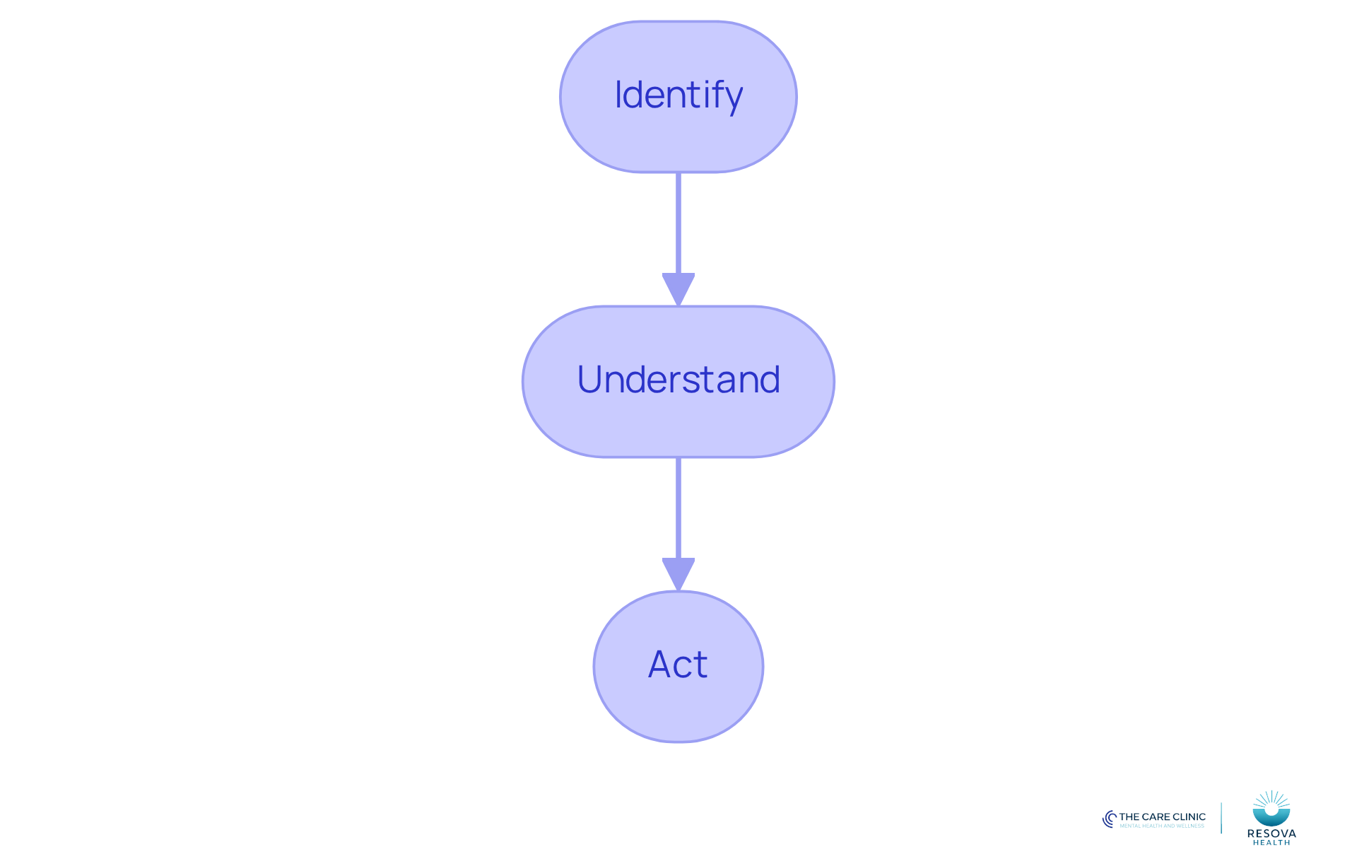 Follow the arrows to see how we create personalized treatment plans. Each step shows what we do to ensure our care is tailored to individual needs.