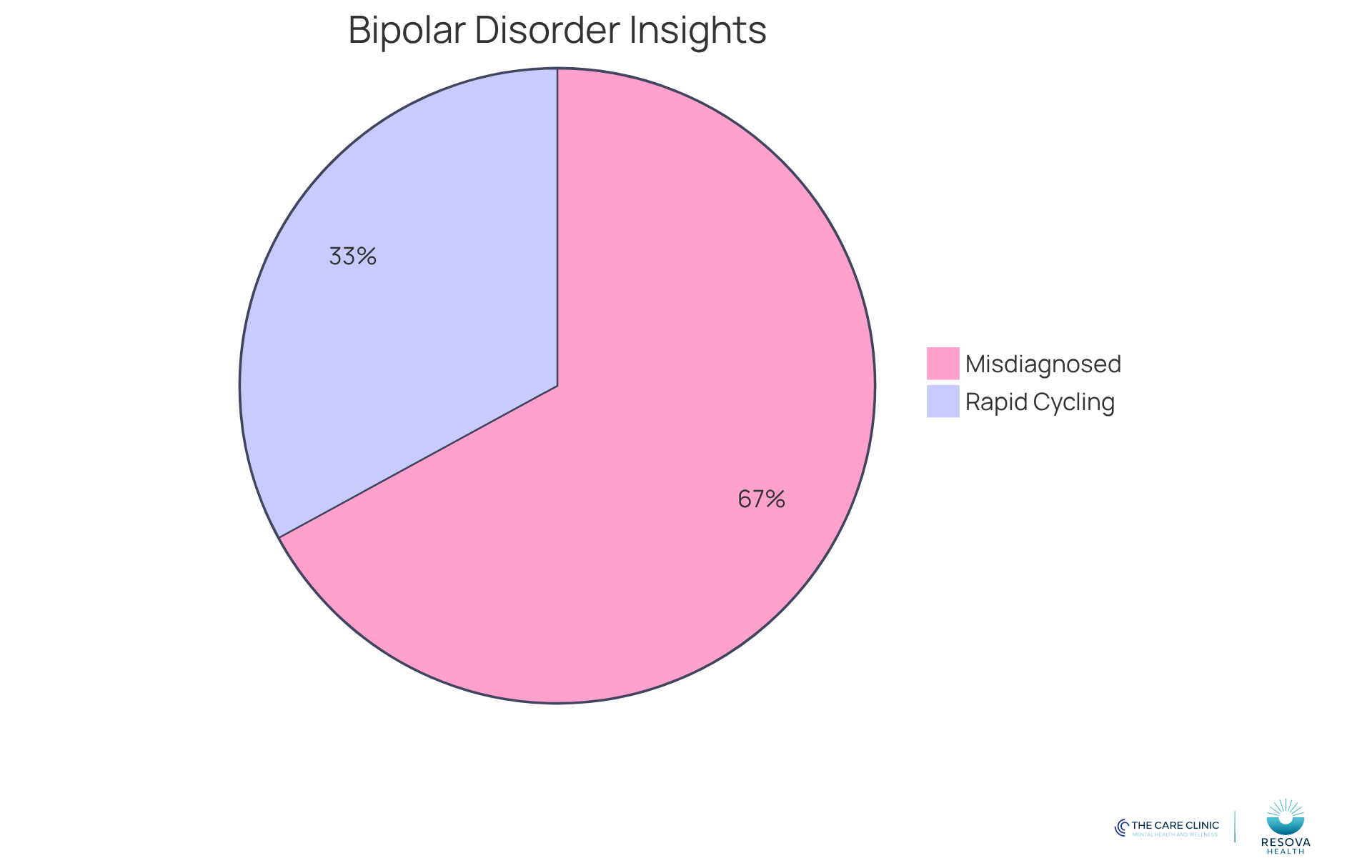 Each slice of the pie shows a different aspect of bipolar disorder: the blue slice represents those experiencing rapid cycling, while the orange slice indicates the percentage of individuals who have been misdiagnosed. The larger the slice, the more significant the issue.