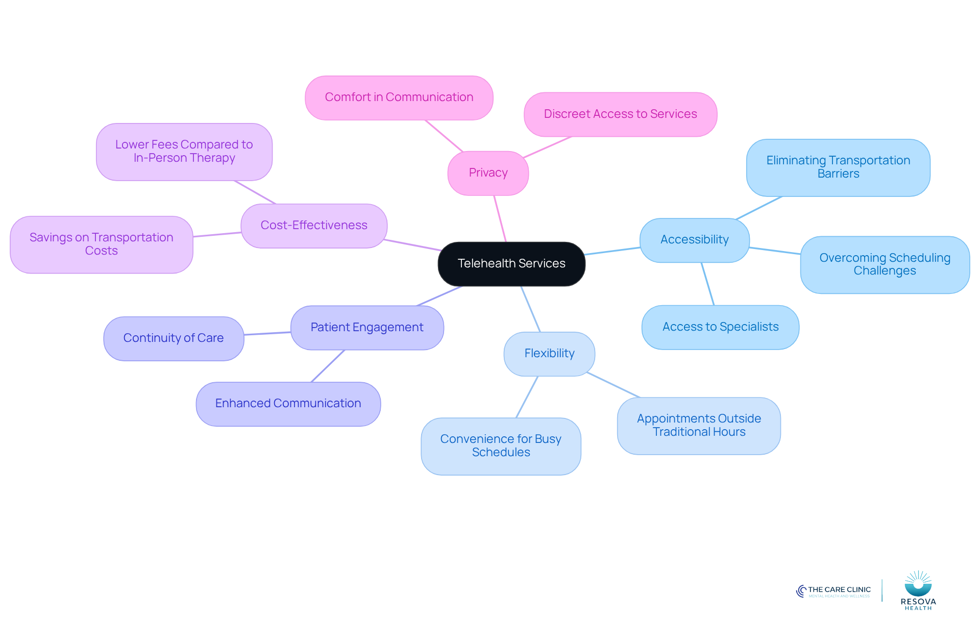The central node represents telehealth services, while the branches show how they improve access to care. Each sub-branch provides specific details about the benefits, making it easy to understand the overall impact of telehealth.