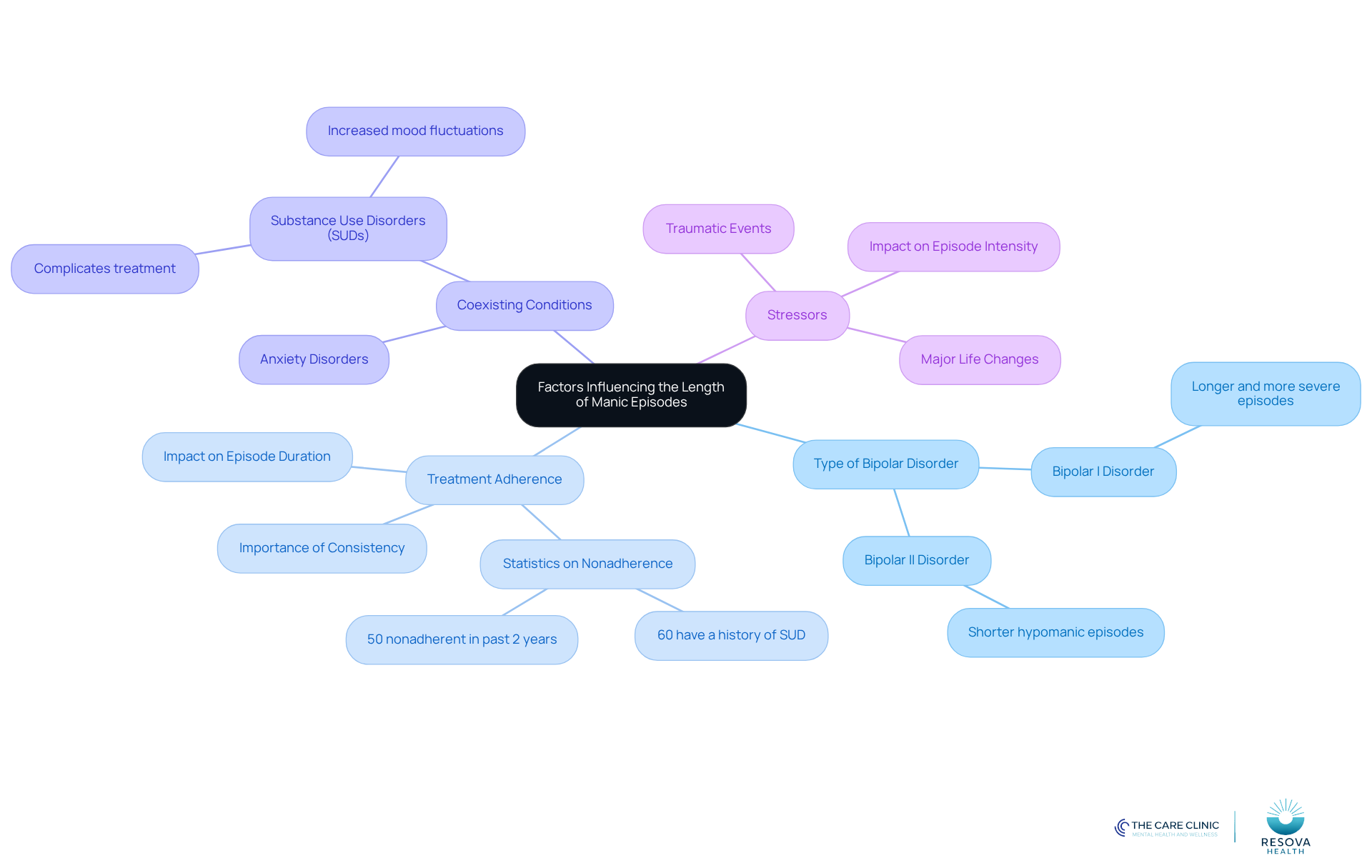 The central node represents the main topic, while the branches show different factors that can affect how long manic episodes last. Each color-coded branch helps you see how these factors are interconnected. The central node represents the main topic, while the branches show different factors that can affect how long manic episodes last. Each color-coded branch helps you see how these factors are interconnected.