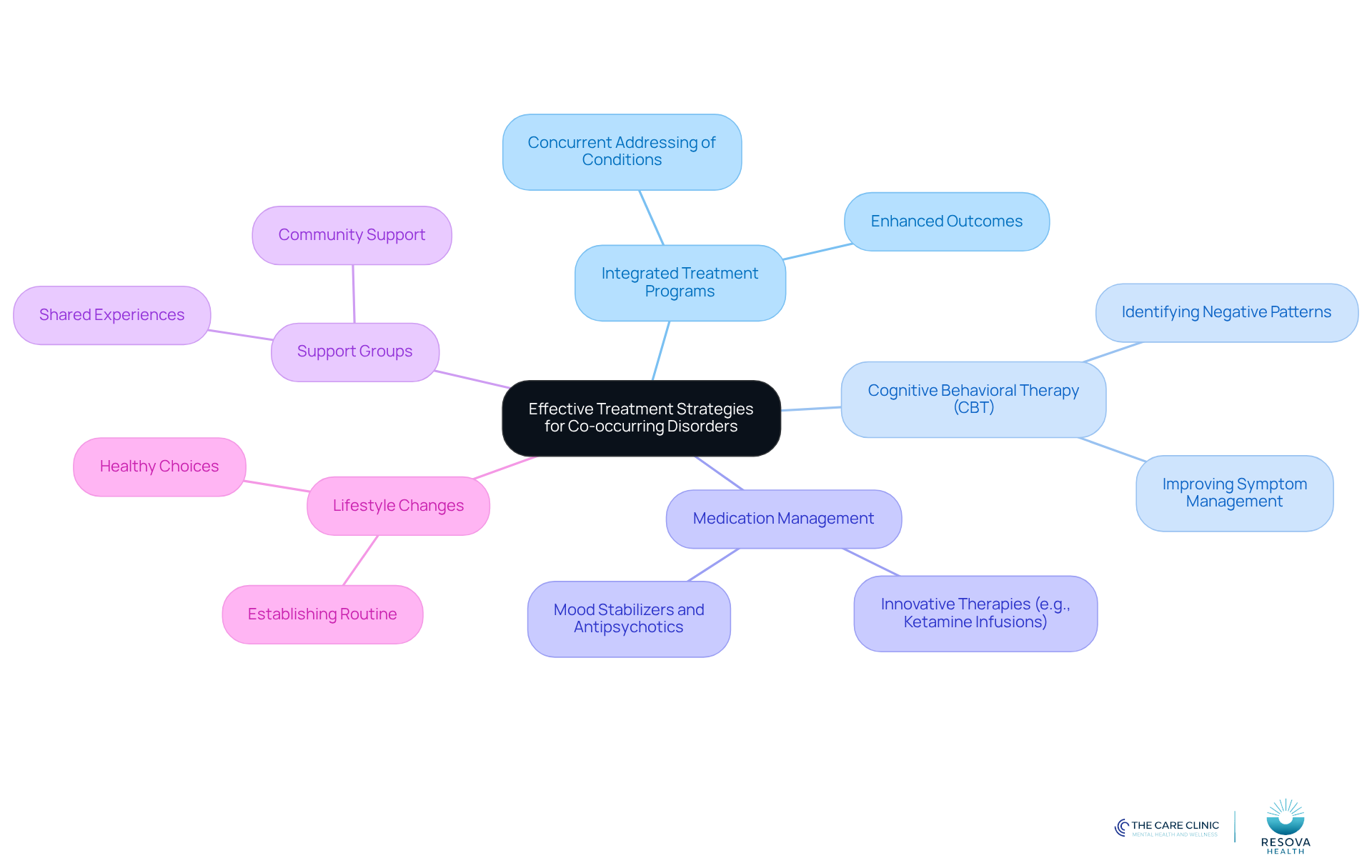 The center represents the main topic of treatment strategies. Each branch shows a different strategy, with further details branching out to explain how each one contributes to managing co-occurring disorders.