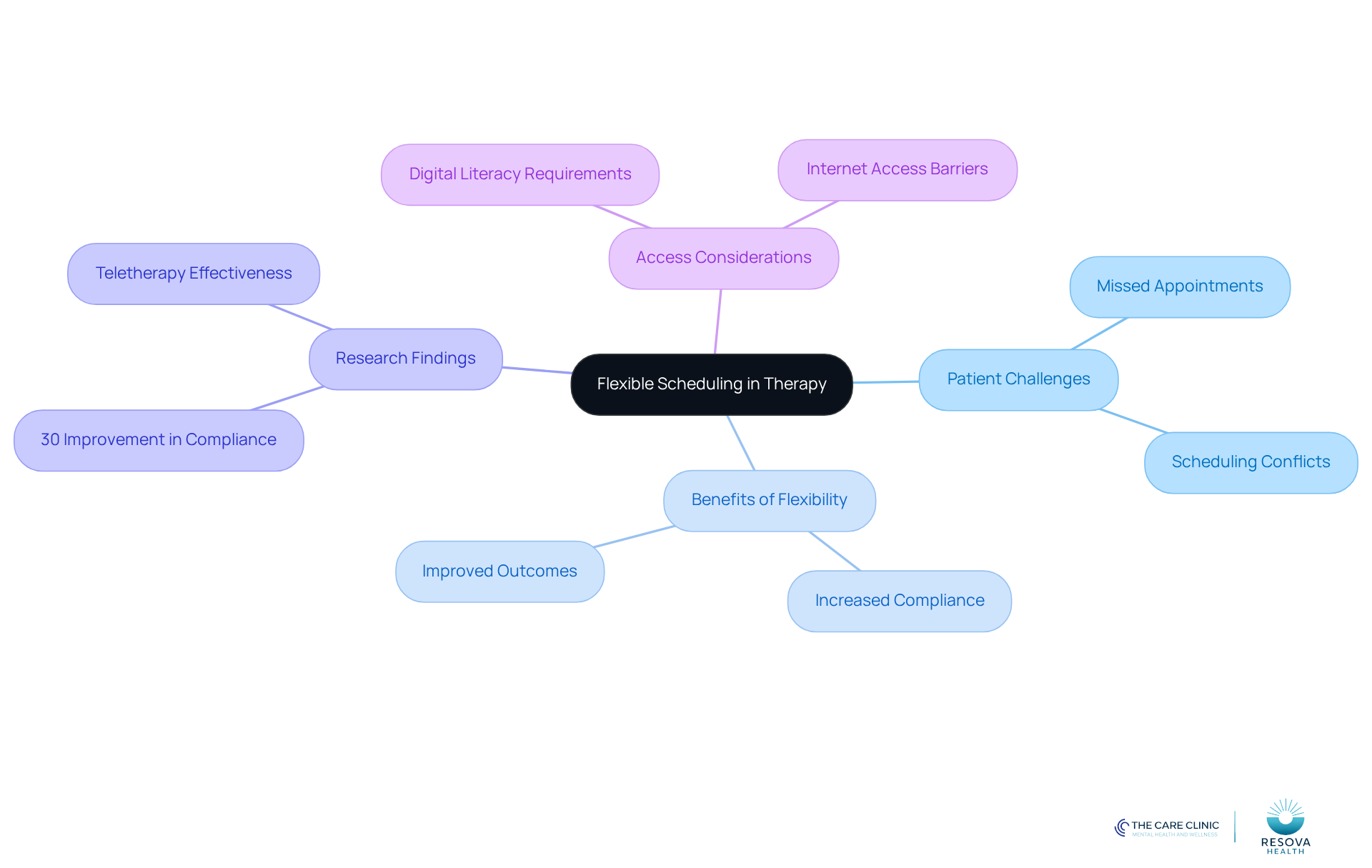 The center represents the main idea of flexible scheduling, with branches showing related challenges, benefits, and research. Each branch highlights important aspects that contribute to understanding how flexible scheduling can improve mental health care.