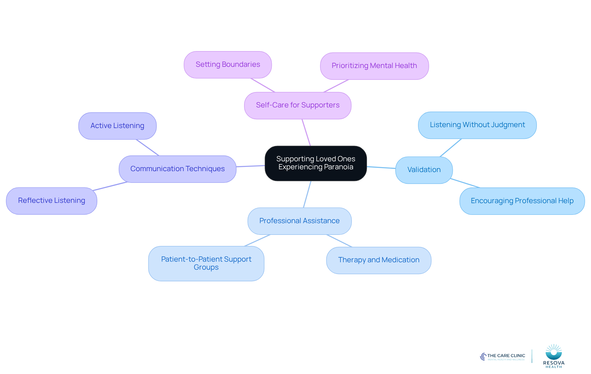 The center represents the main topic of support, with branches showing different strategies. Each color-coded branch highlights a key area of focus, making it easy to navigate through the various approaches to providing support.
